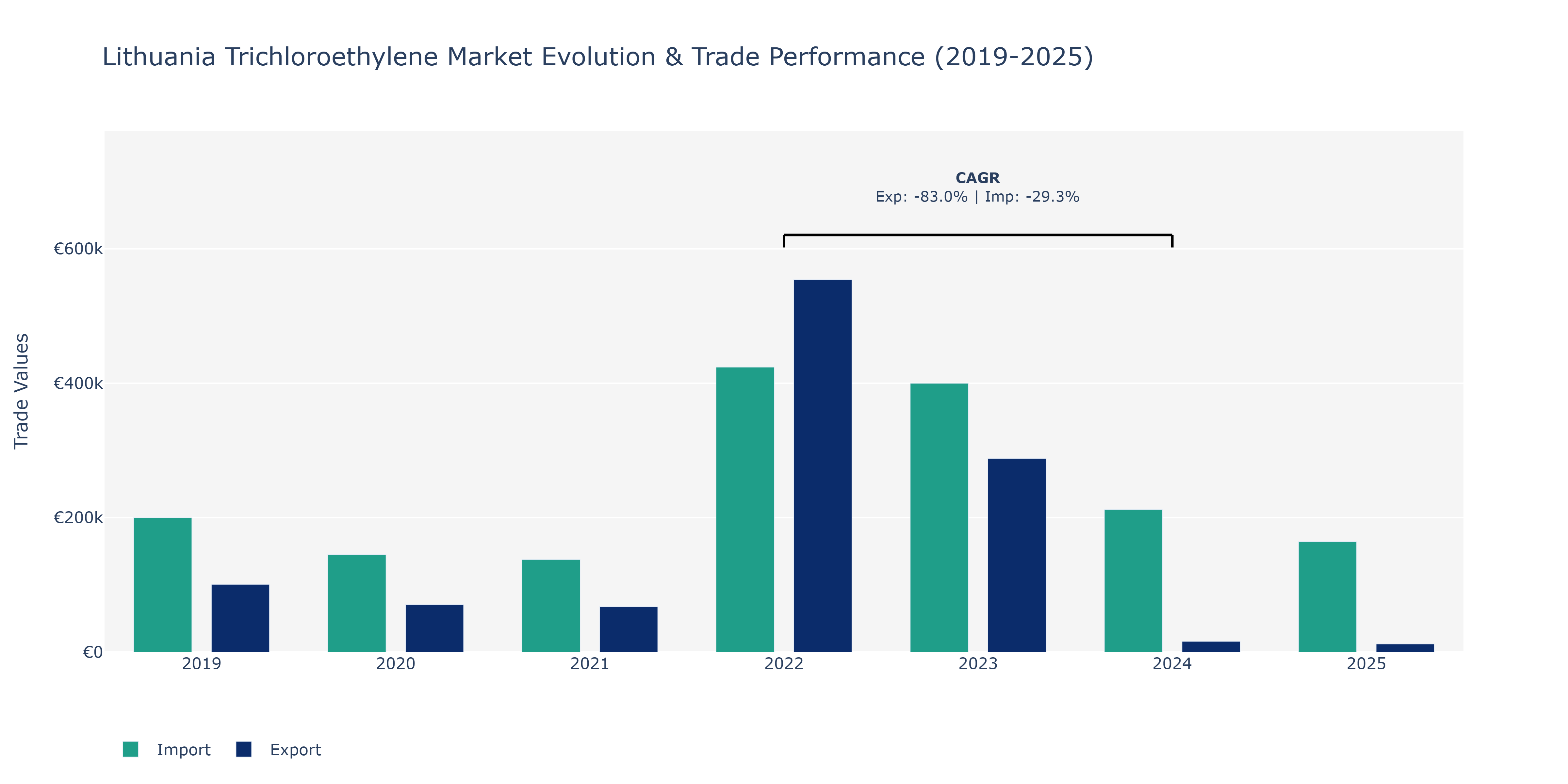 Lithuania Trichloroethylene Market: Production & Trade Performance (2019-2025)