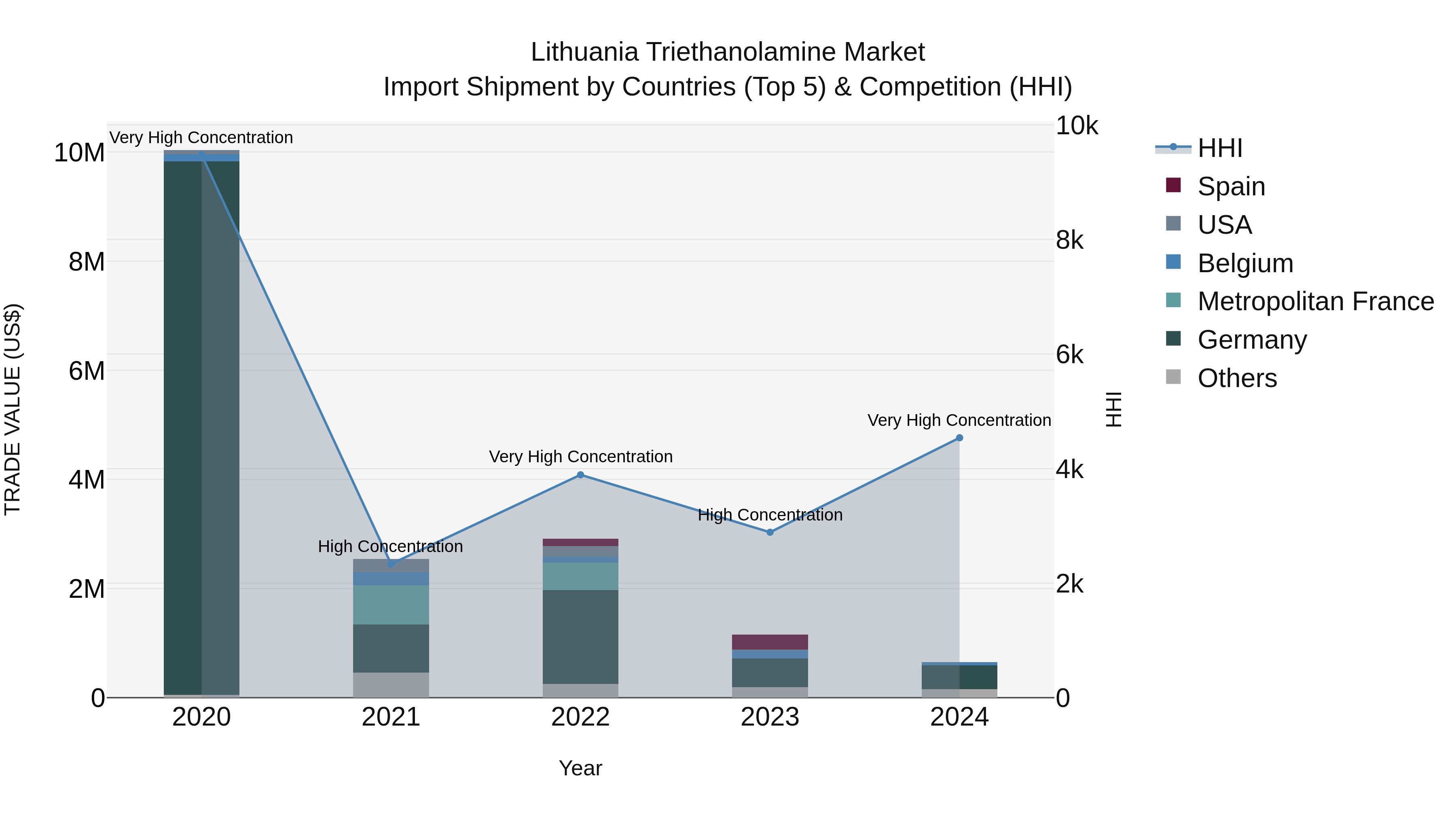 Lithuania Triethanolamine Market Top 5 Importing Countries and Market Competition (HHI) Analysis
