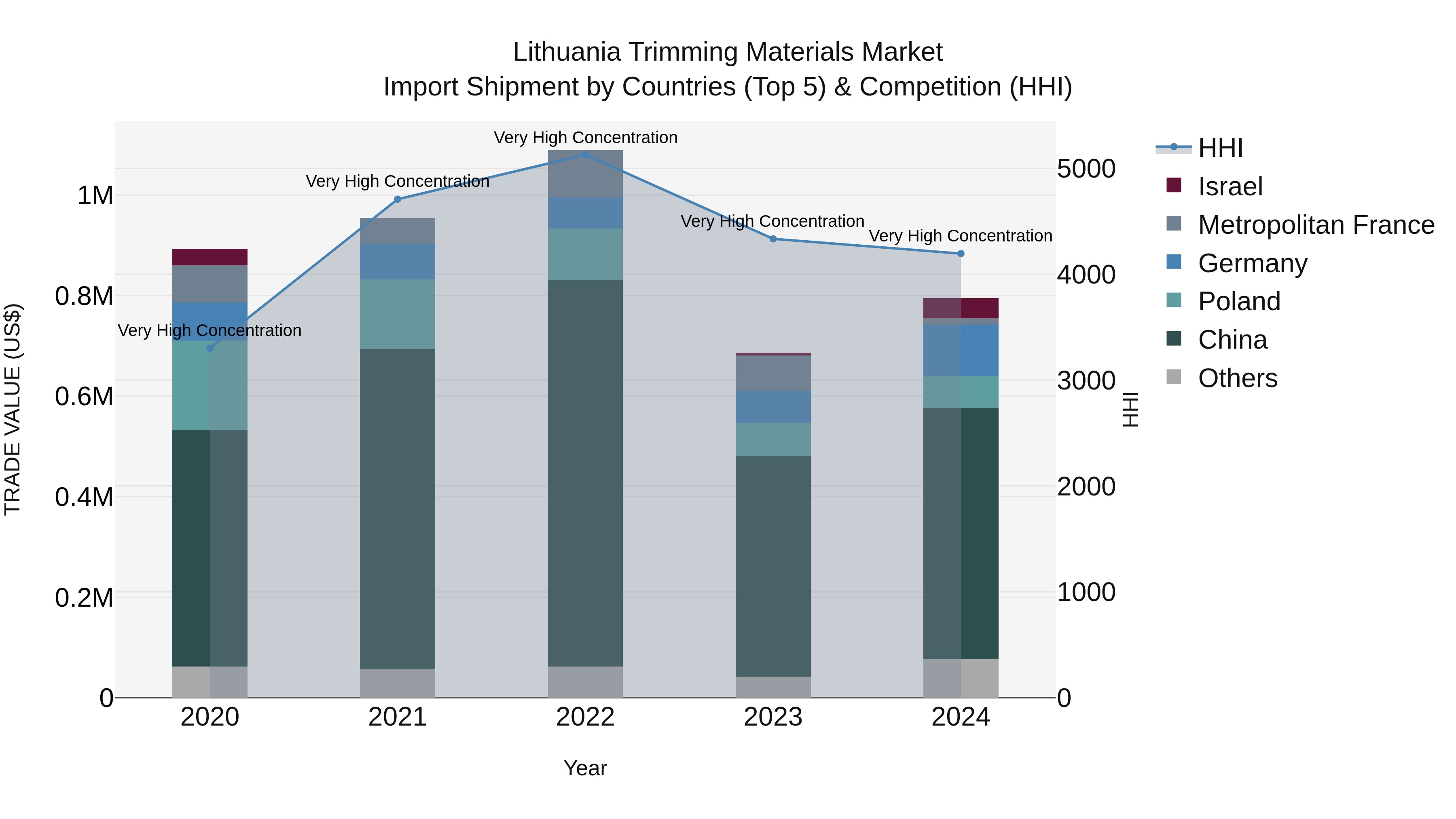 Lithuania Trimming Materials Market Top 5 Importing Countries and Market Competition (HHI) Analysis