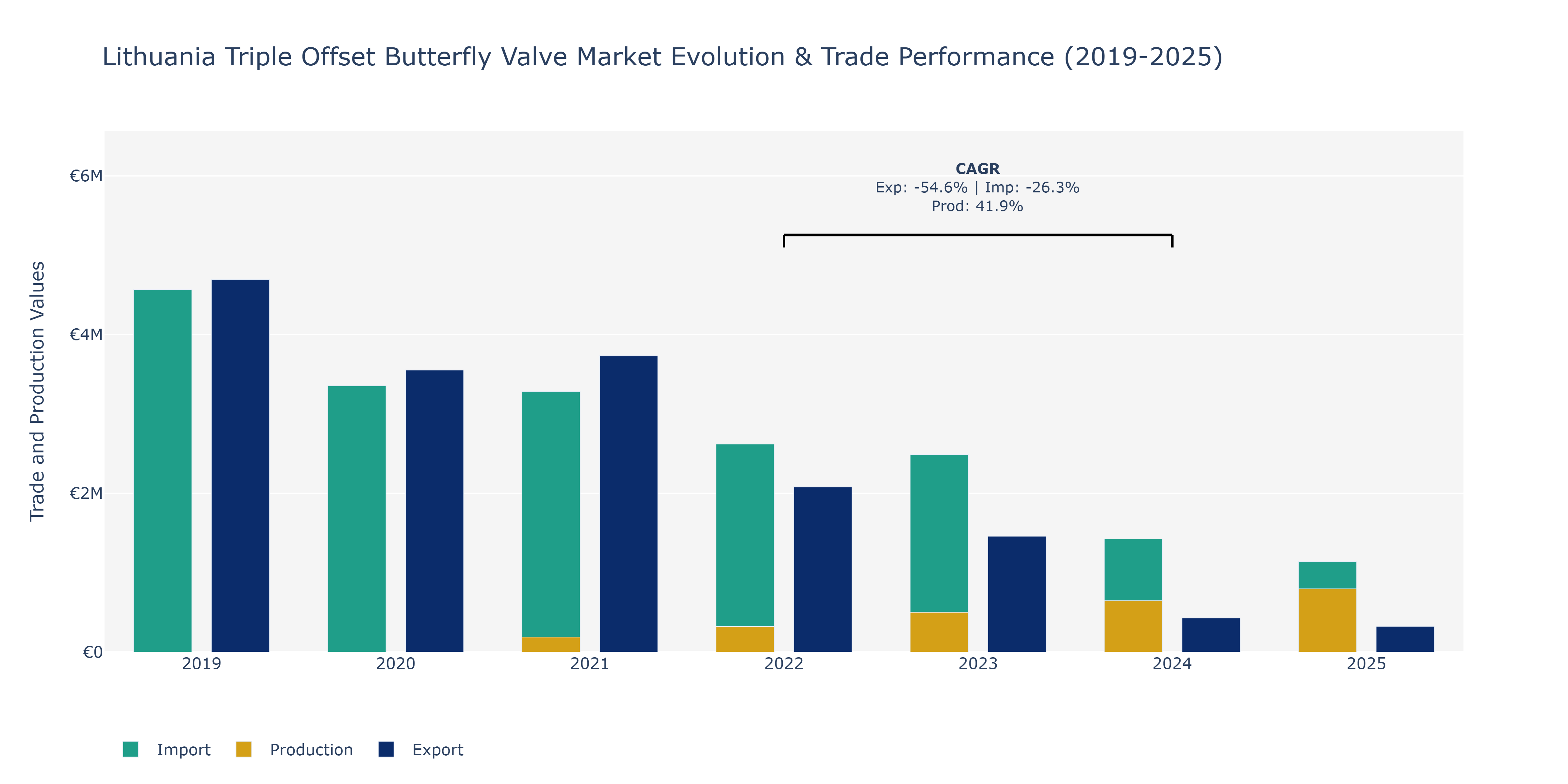 Lithuania Triple Offset Butterfly Valve Market: Production & Trade Performance (2019-2025)