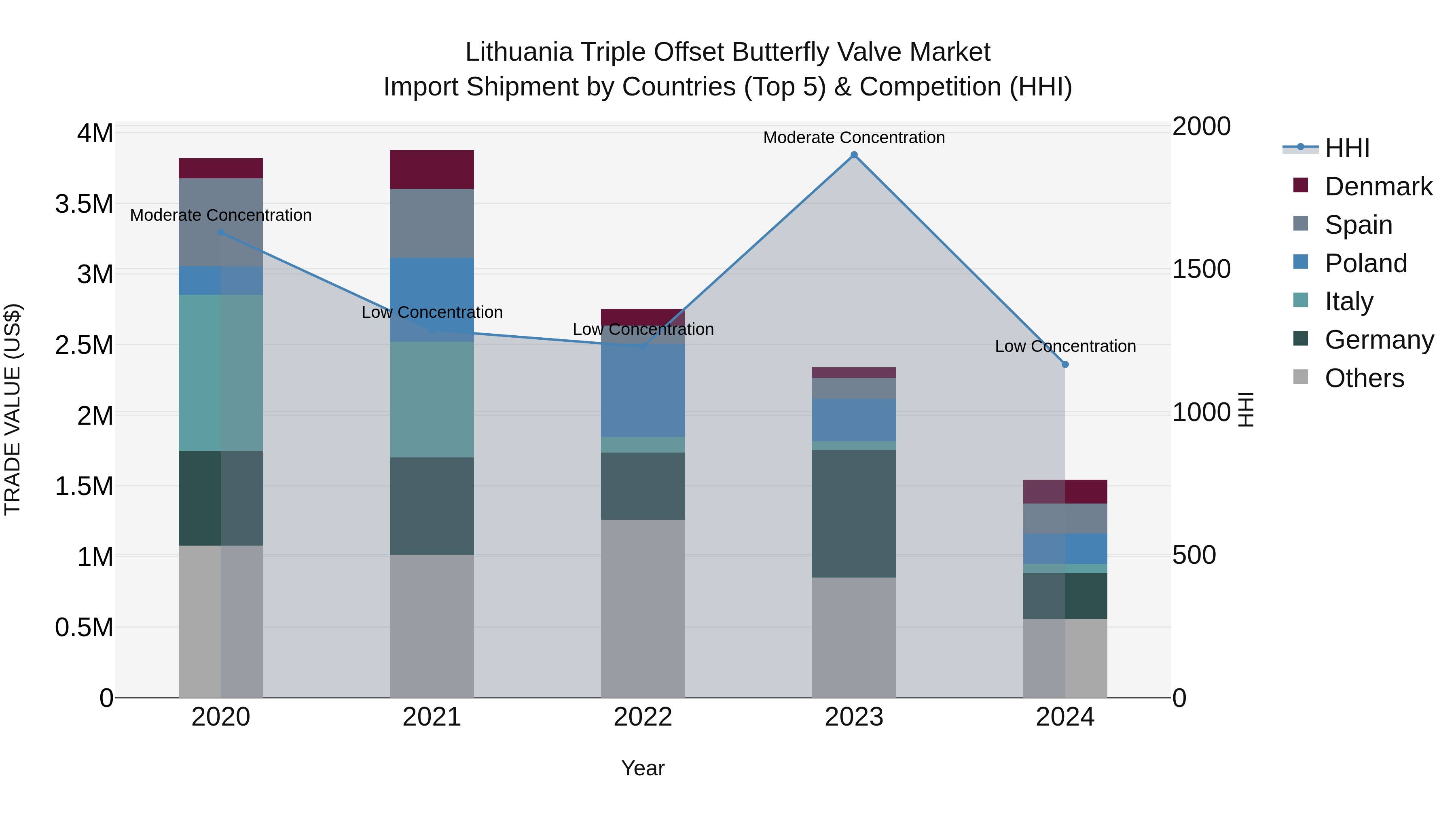 Lithuania Triple Offset Butterfly Valve Market Top 5 Importing Countries and Market Competition (HHI) Analysis