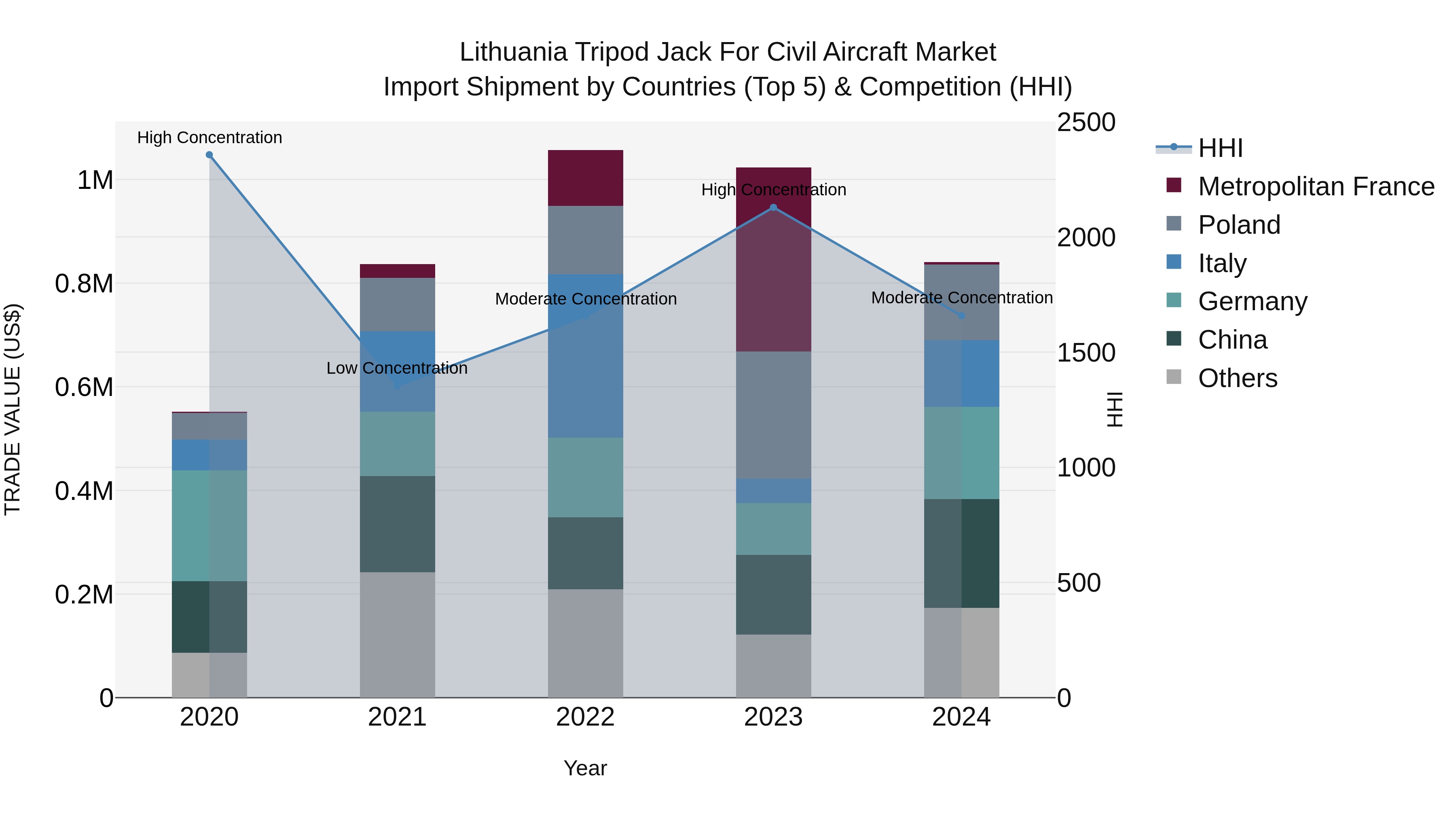 Lithuania Tripod Jack for Civil Aircraft Market Top 5 Importing Countries and Market Competition (HHI) Analysis