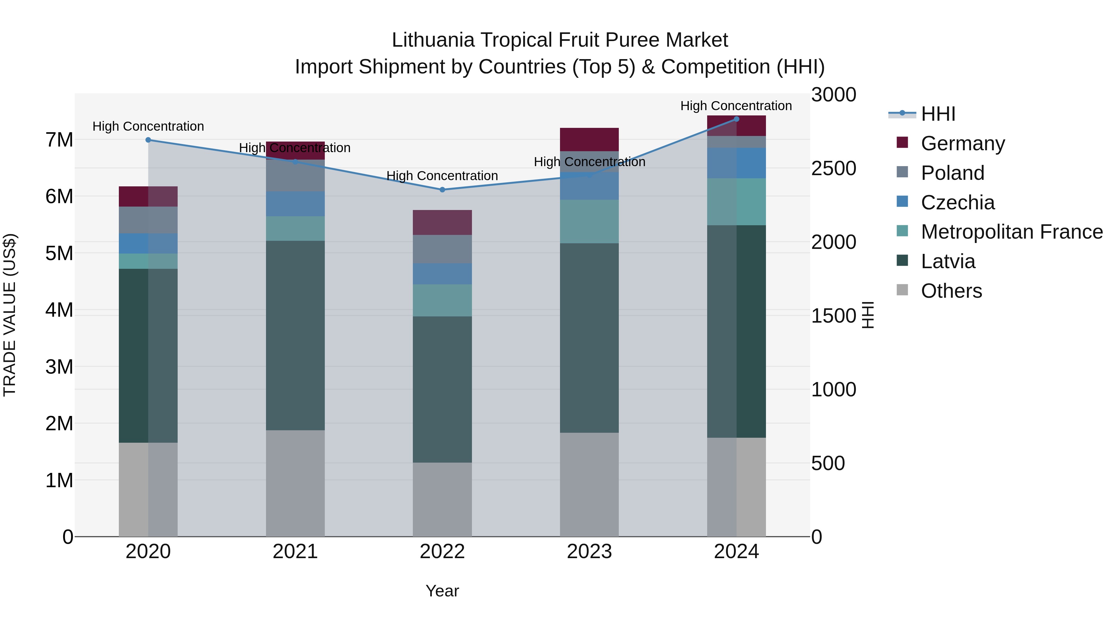 Lithuania Tropical Fruit Puree Market Top 5 Importing Countries and Market Competition (HHI) Analysis