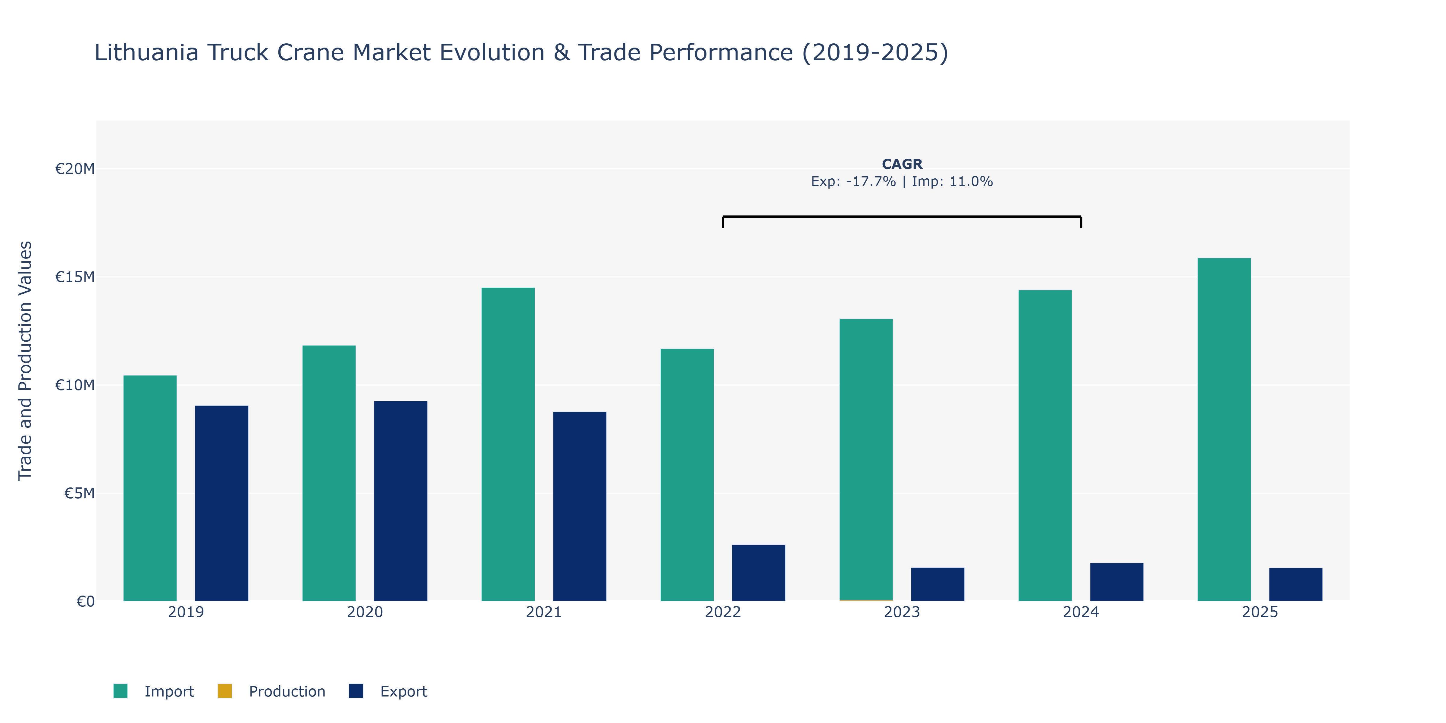 Lithuania Truck Crane Market: Production & Trade Performance (2019-2025)