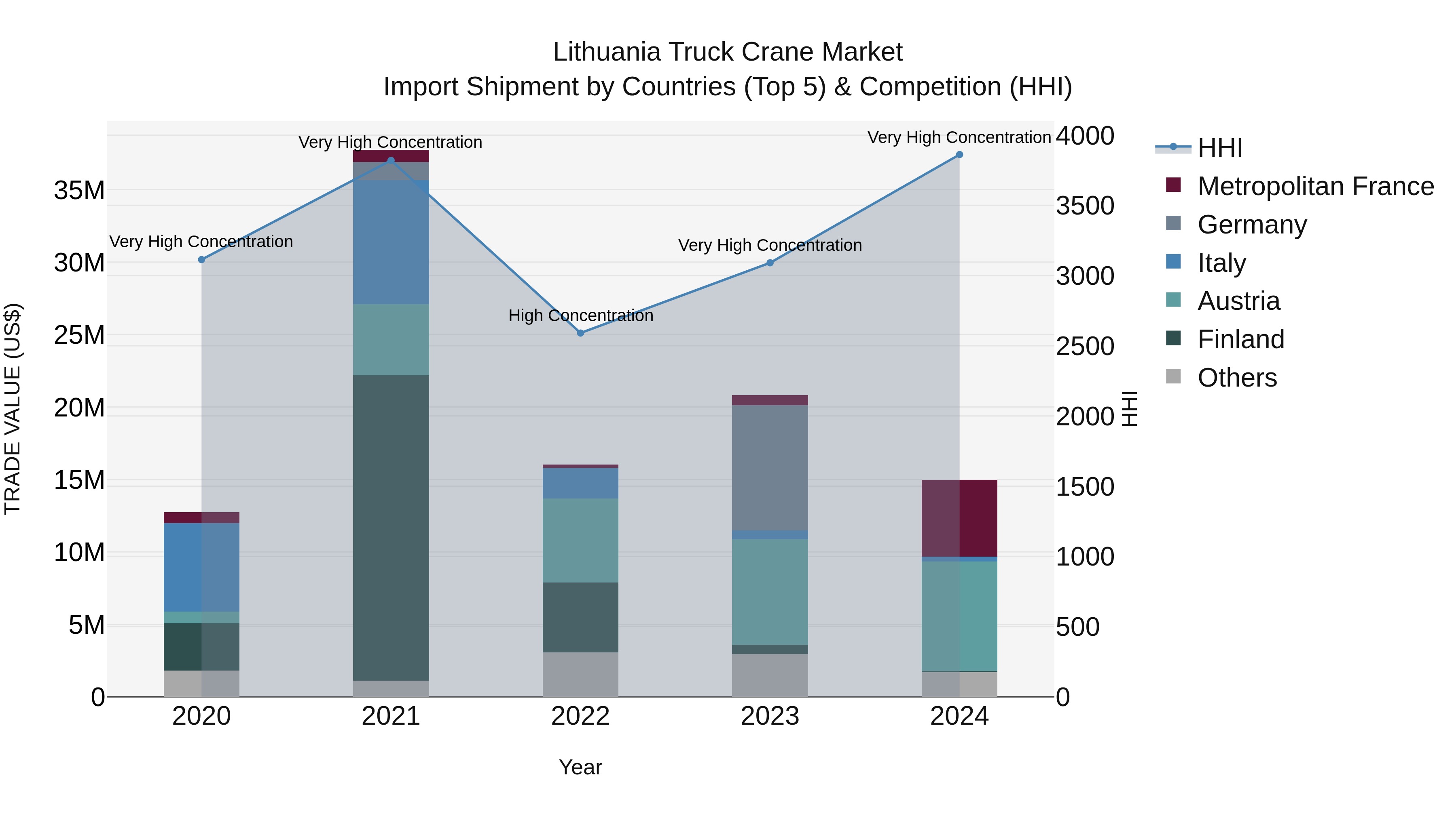 Lithuania Truck Crane Market Top 5 Importing Countries and Market Competition (HHI) Analysis