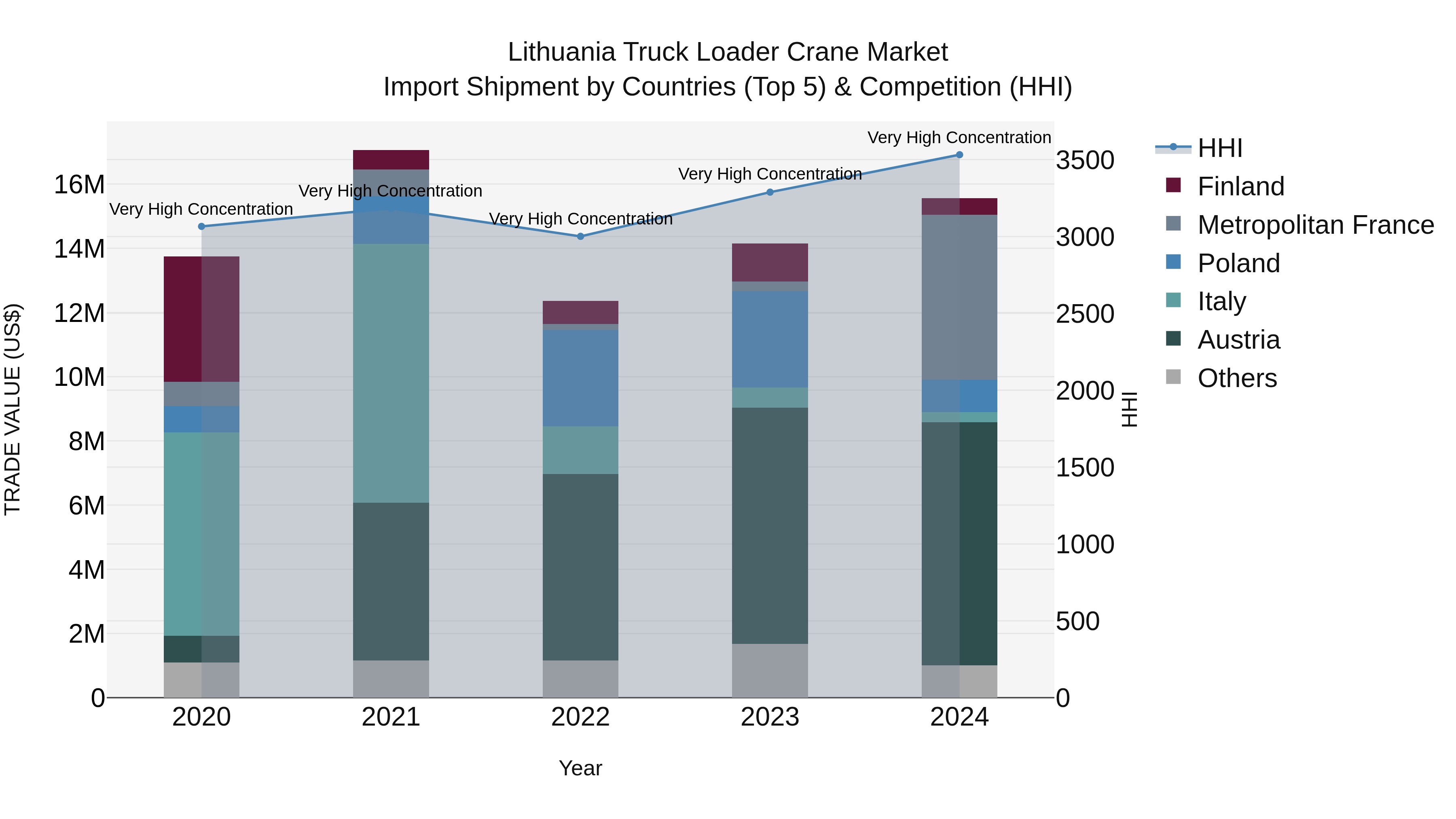 Lithuania Truck Loader Crane Market Top 5 Importing Countries and Market Competition (HHI) Analysis