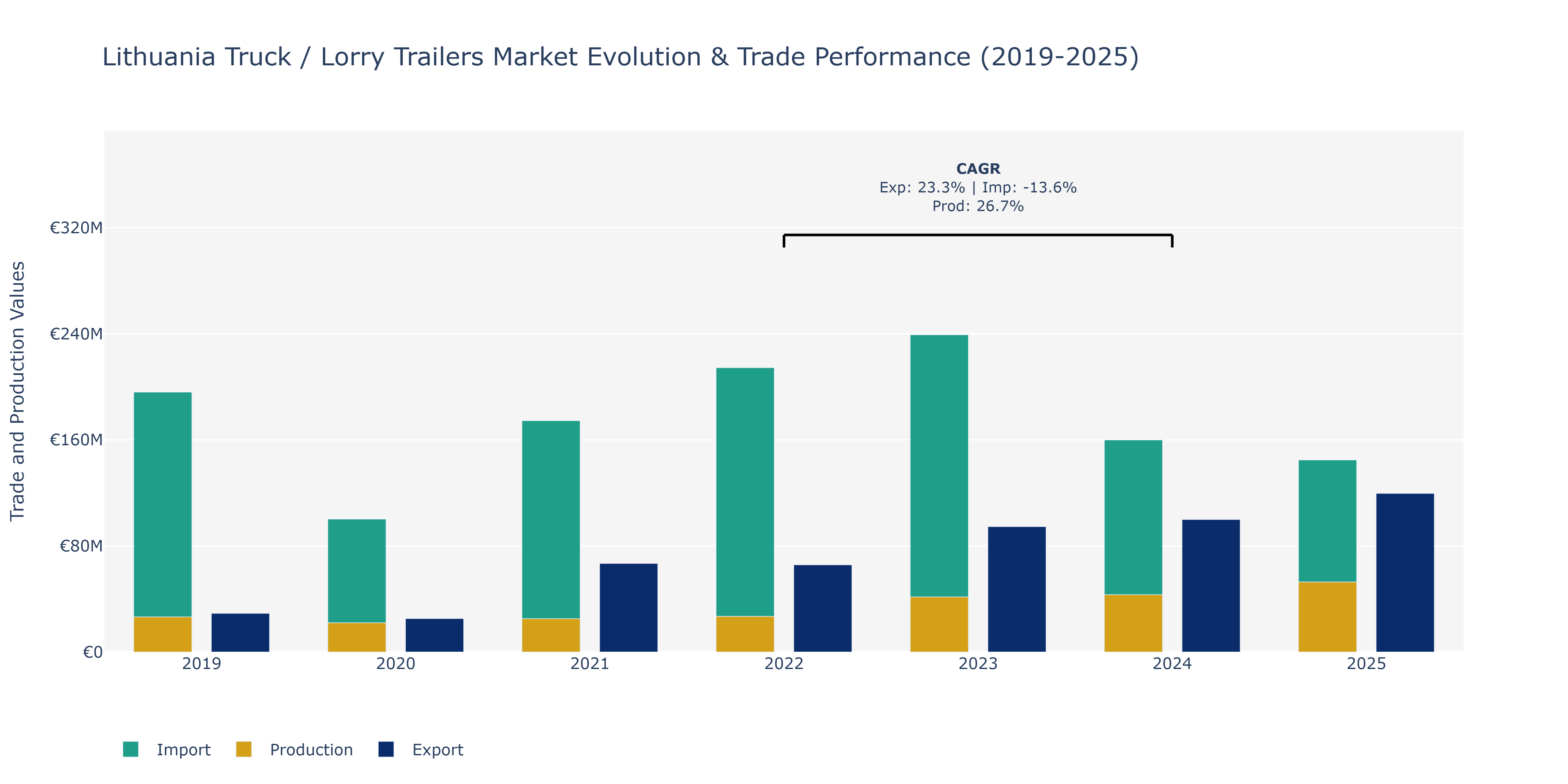 Lithuania Truck / Lorry Trailers Market: Production & Trade Performance (2019-2025)