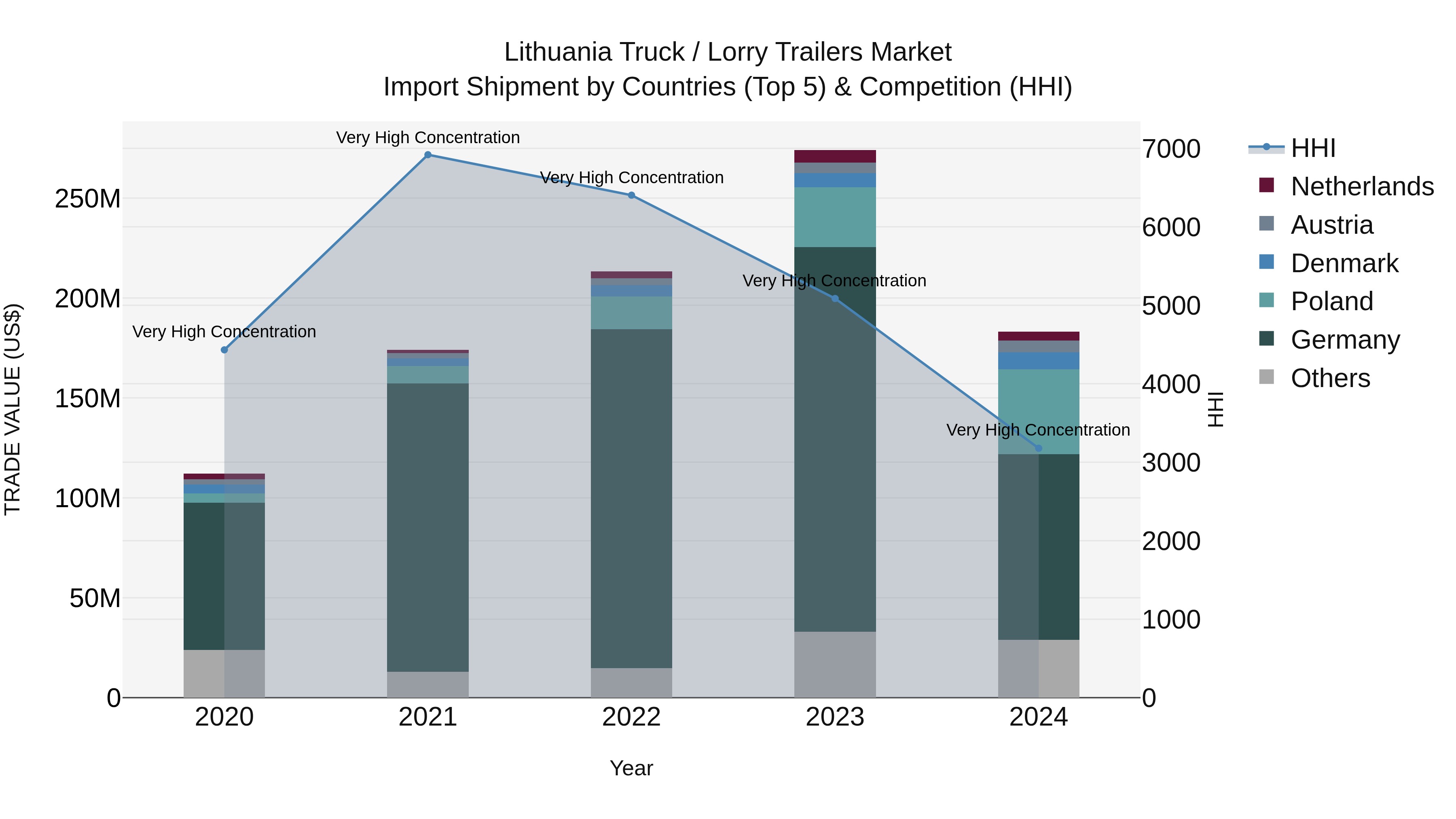 Lithuania Truck / Lorry Trailers Market Top 5 Importing Countries and Market Competition (HHI) Analysis