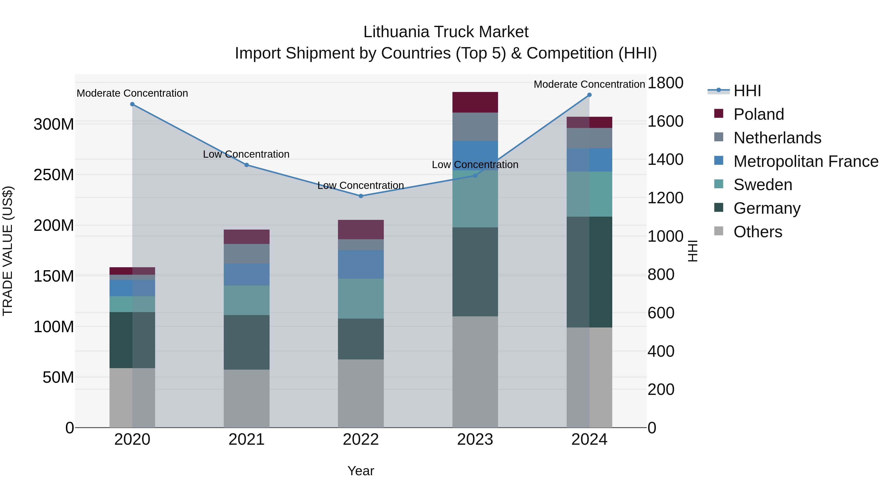 Lithuania Truck Market Top 5 Importing Countries and Market Competition (HHI) Analysis