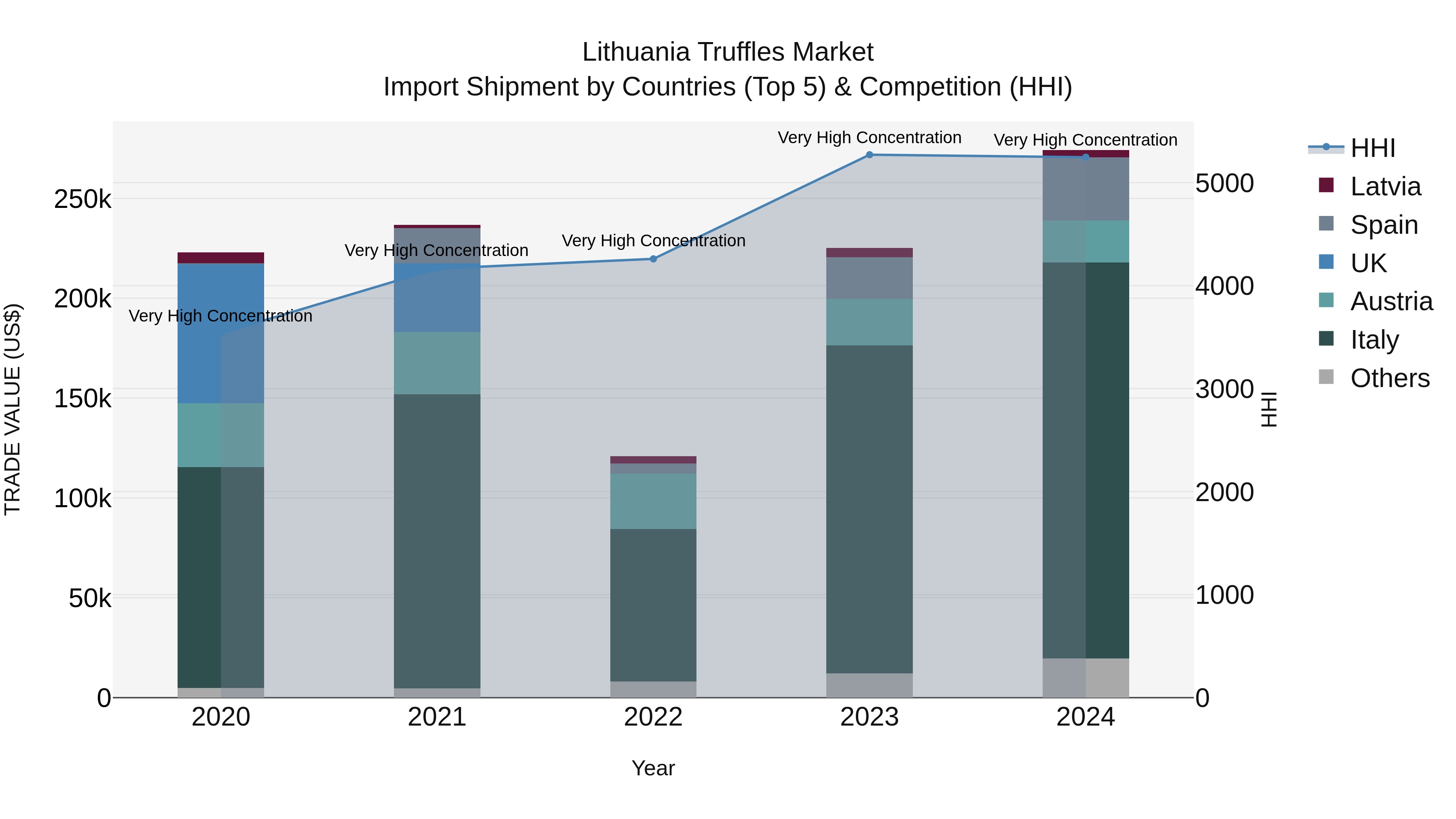 Lithuania Truffles Market Top 5 Importing Countries and Market Competition (HHI) Analysis