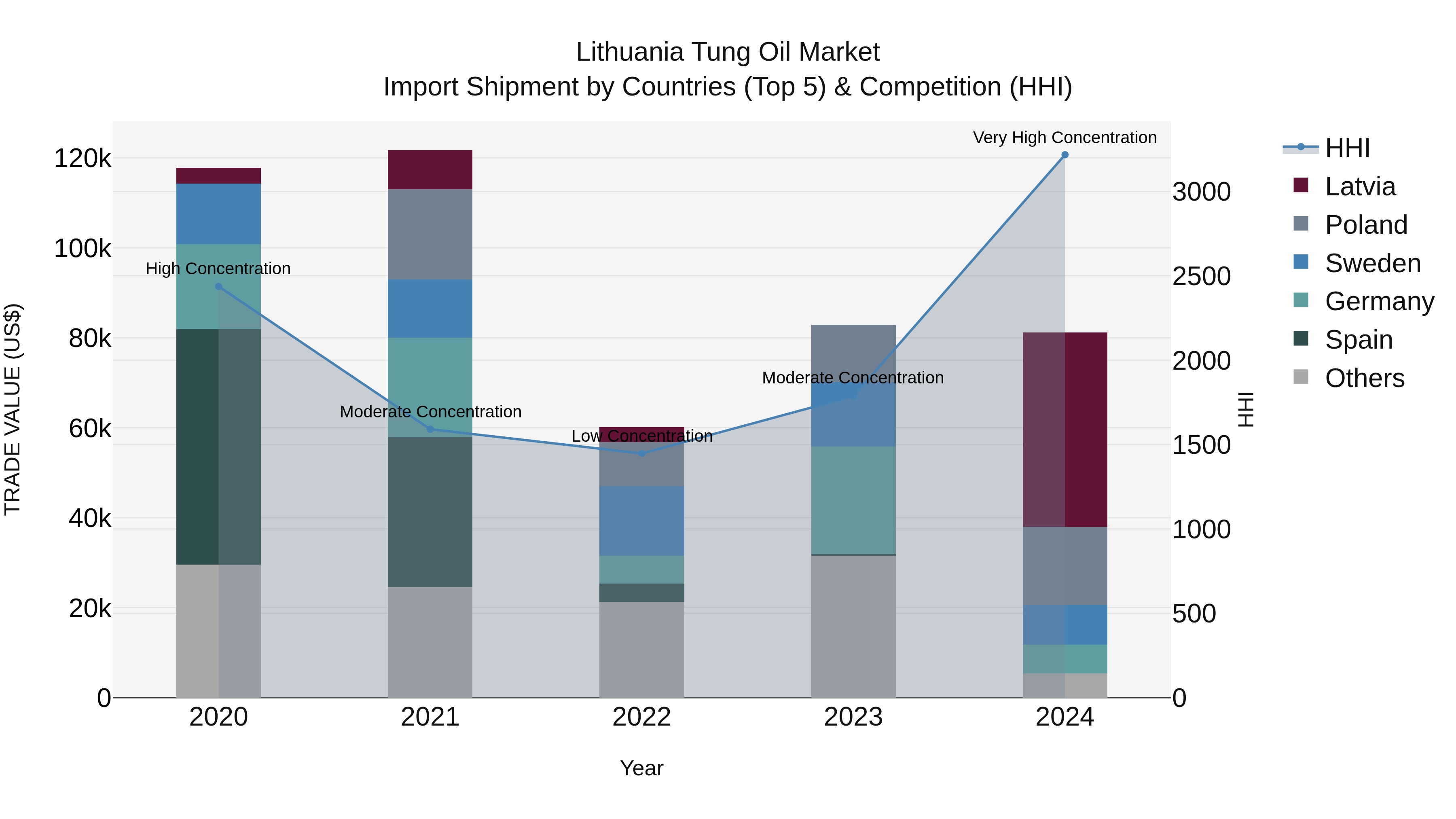 Lithuania Tung Oil Market Top 5 Importing Countries and Market Competition (HHI) Analysis
