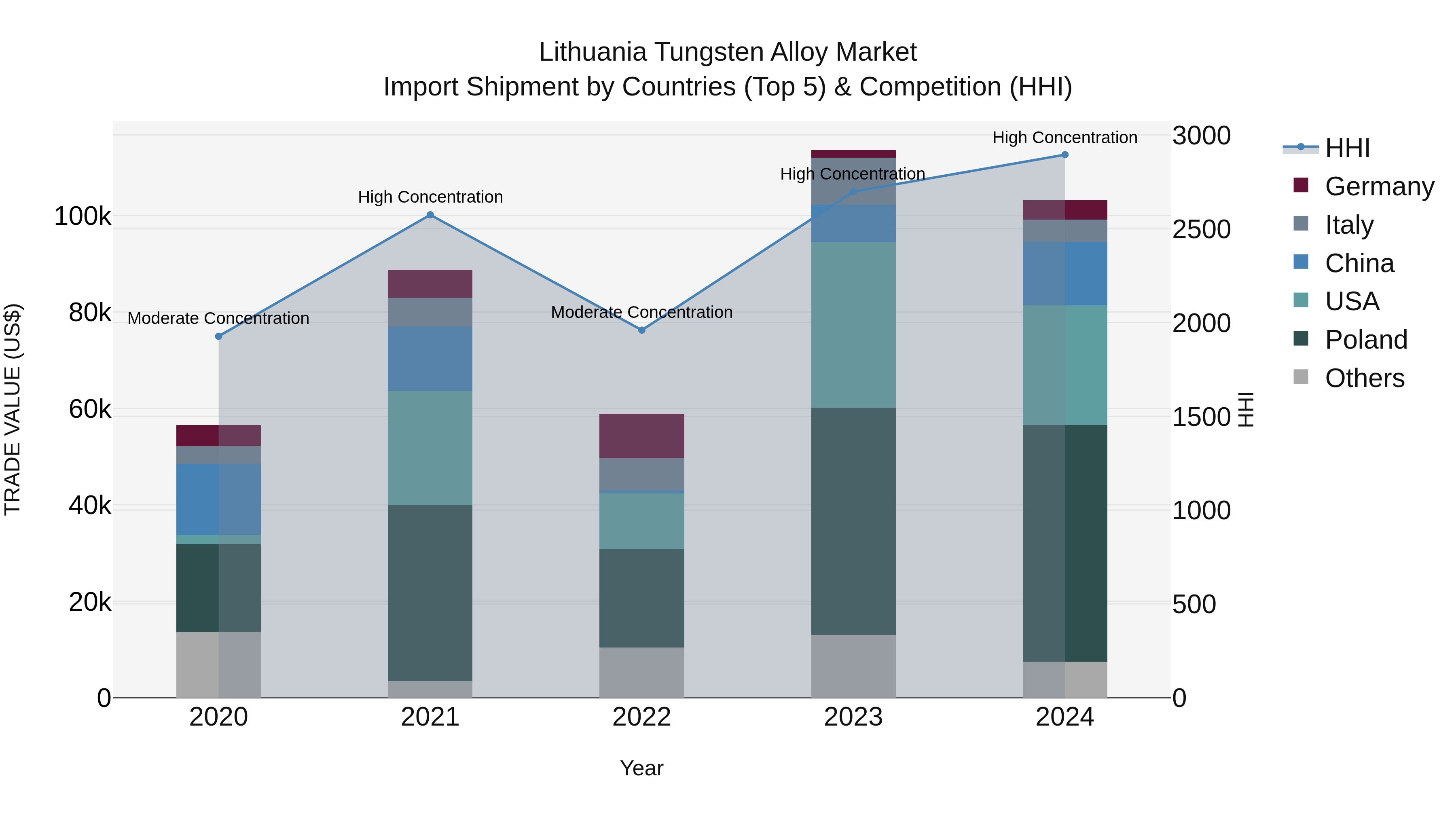 Lithuania Tungsten Alloy Market Top 5 Importing Countries and Market Competition (HHI) Analysis