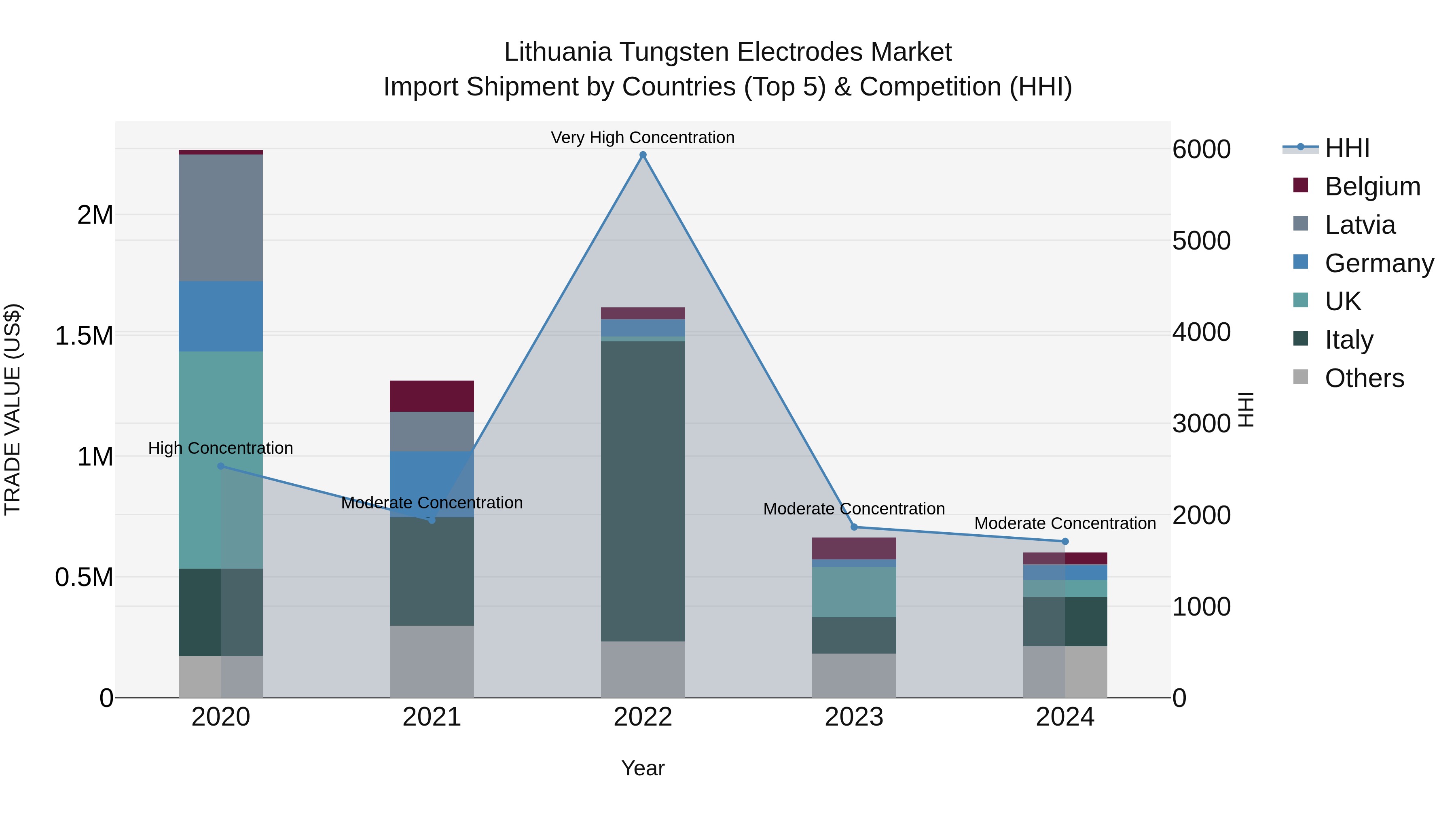 Lithuania Tungsten Electrodes Market Top 5 Importing Countries and Market Competition (HHI) Analysis