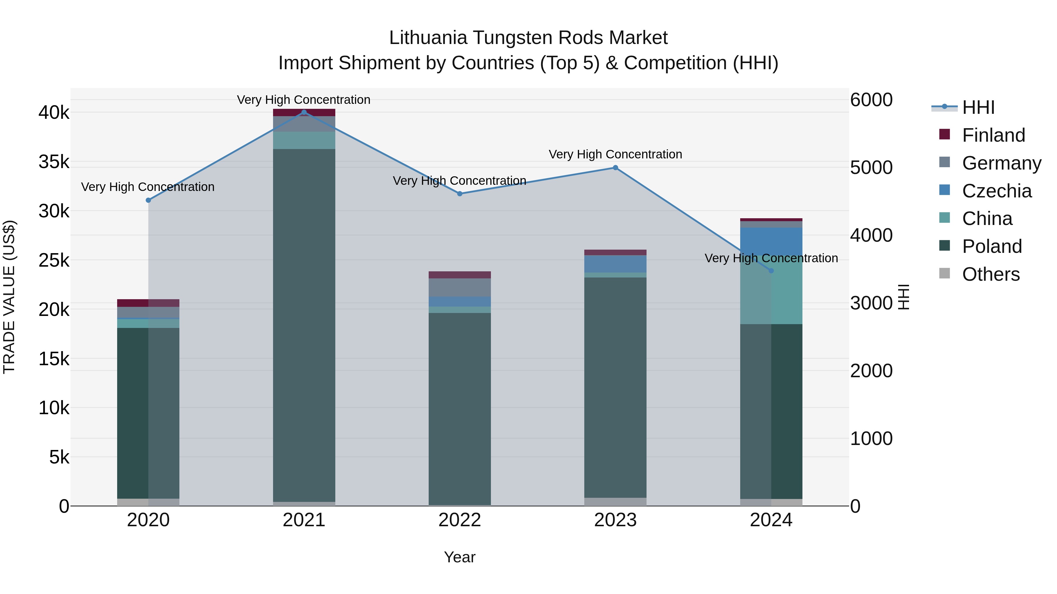 Lithuania Tungsten Rods Market Top 5 Importing Countries and Market Competition (HHI) Analysis