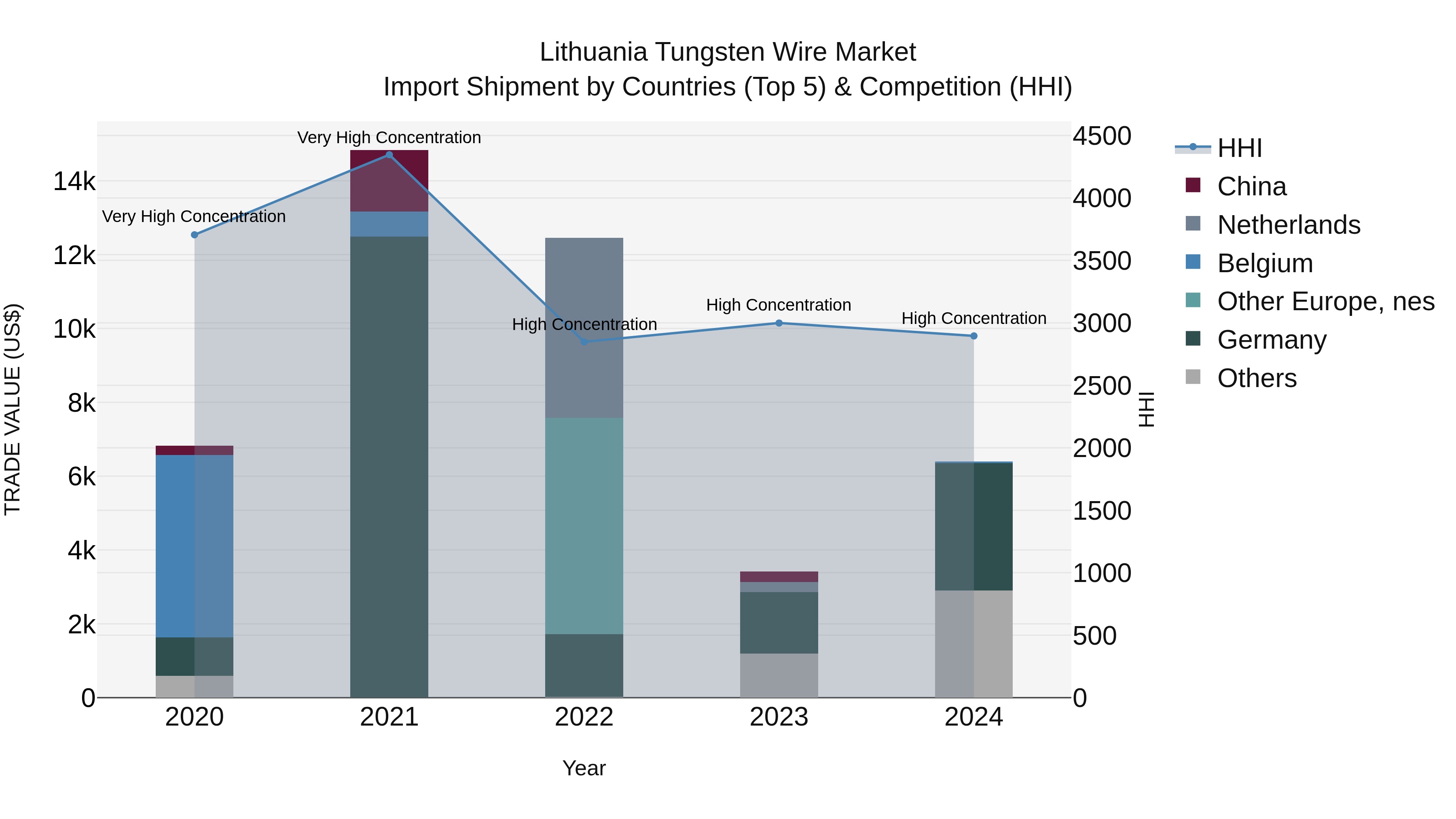 Lithuania Tungsten Wire Market Top 5 Importing Countries and Market Competition (HHI) Analysis