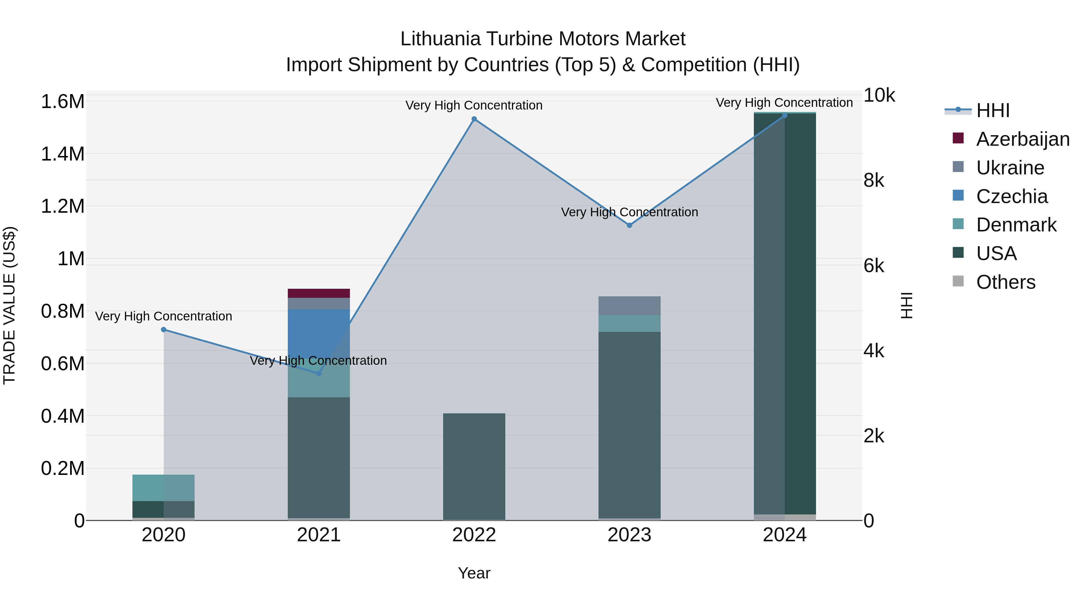 Lithuania Turbine Motors Market Top 5 Importing Countries and Market Competition (HHI) Analysis