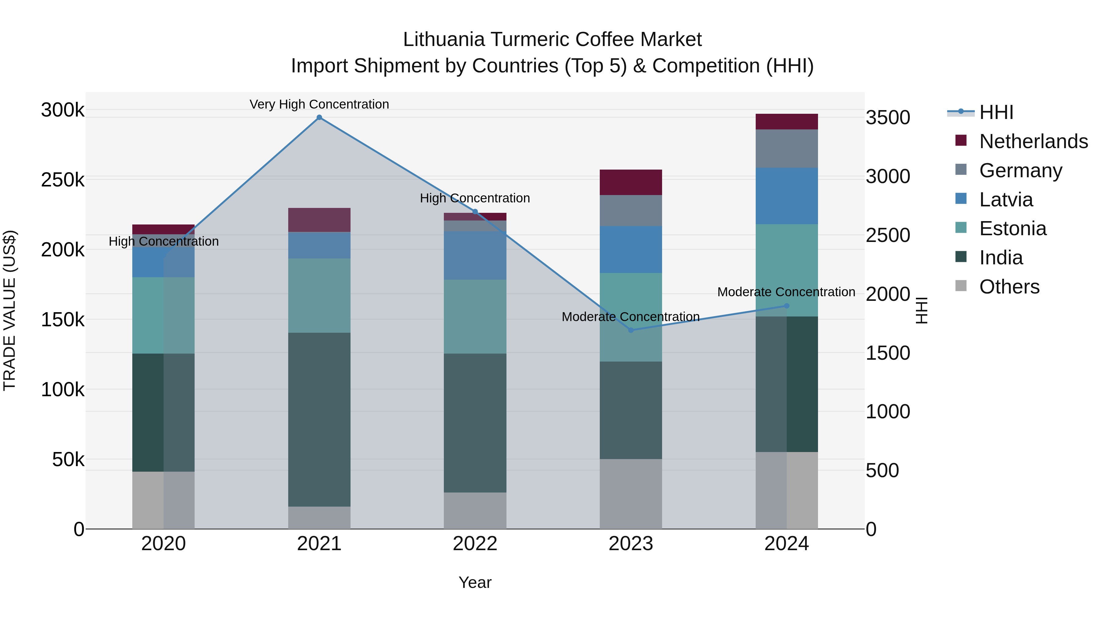 Lithuania Turmeric Coffee Market Top 5 Importing Countries and Market Competition (HHI) Analysis