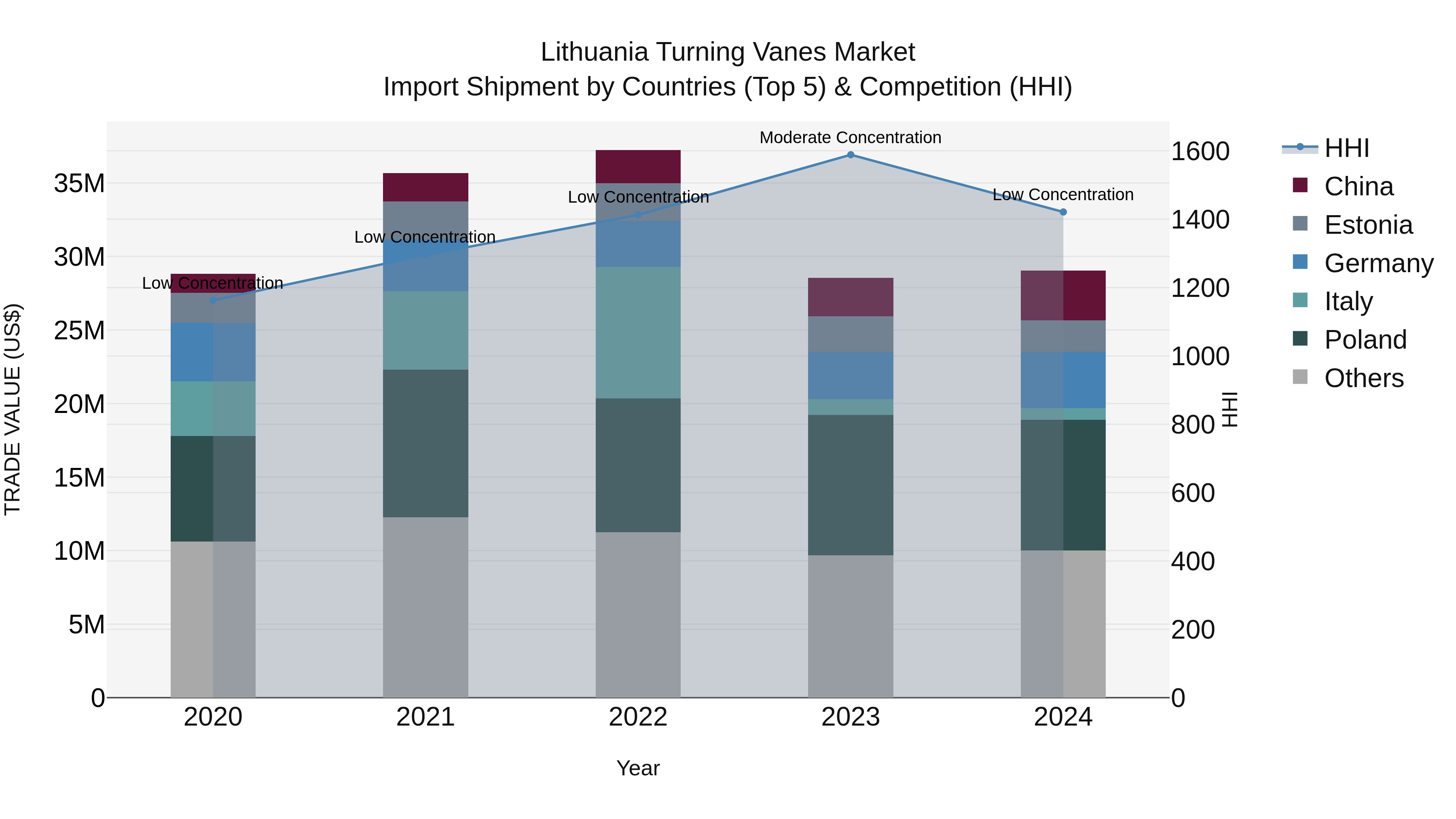 Lithuania Turning Vanes Market Top 5 Importing Countries and Market Competition (HHI) Analysis