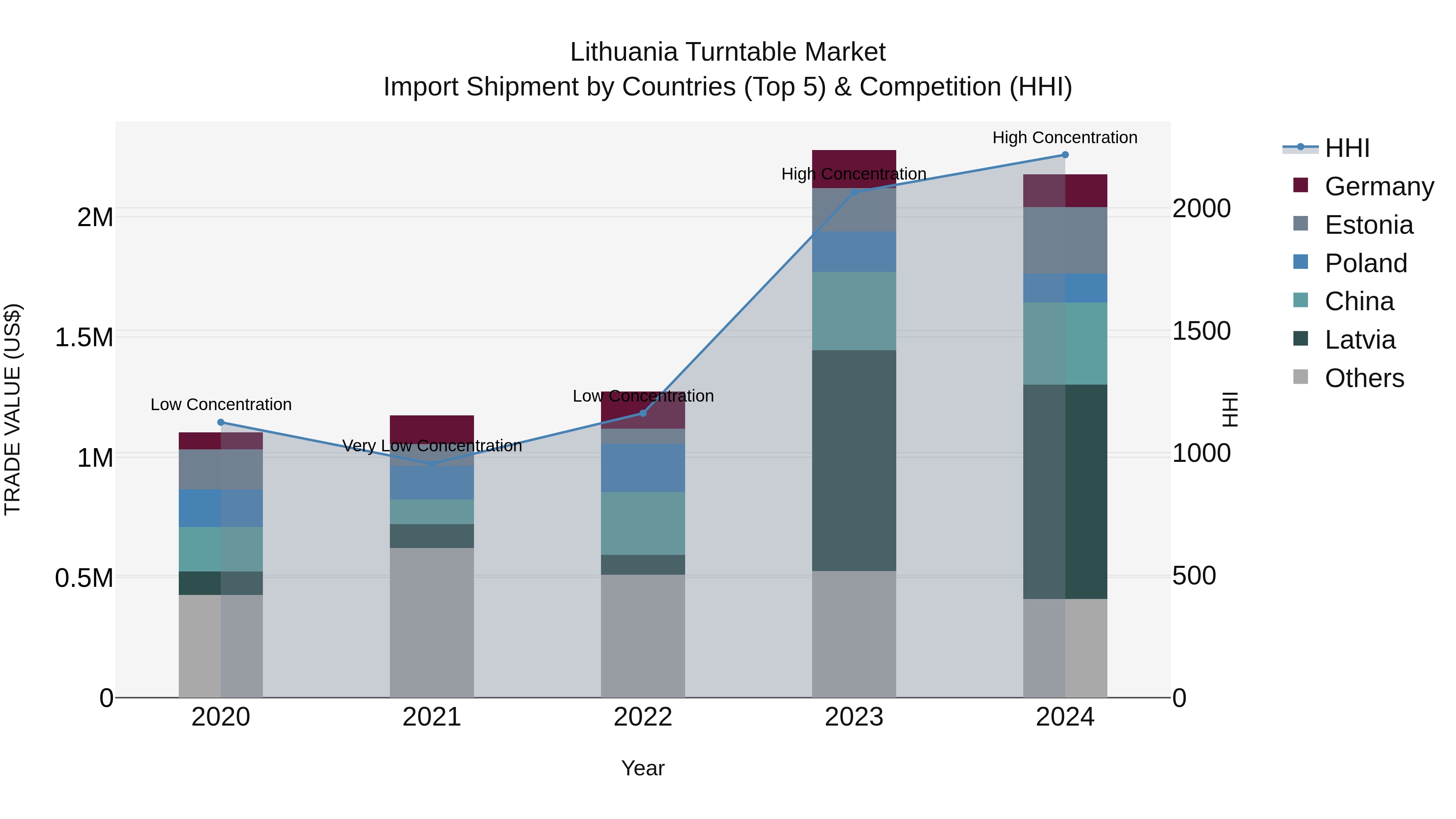Lithuania Turntable Market Top 5 Importing Countries and Market Competition (HHI) Analysis