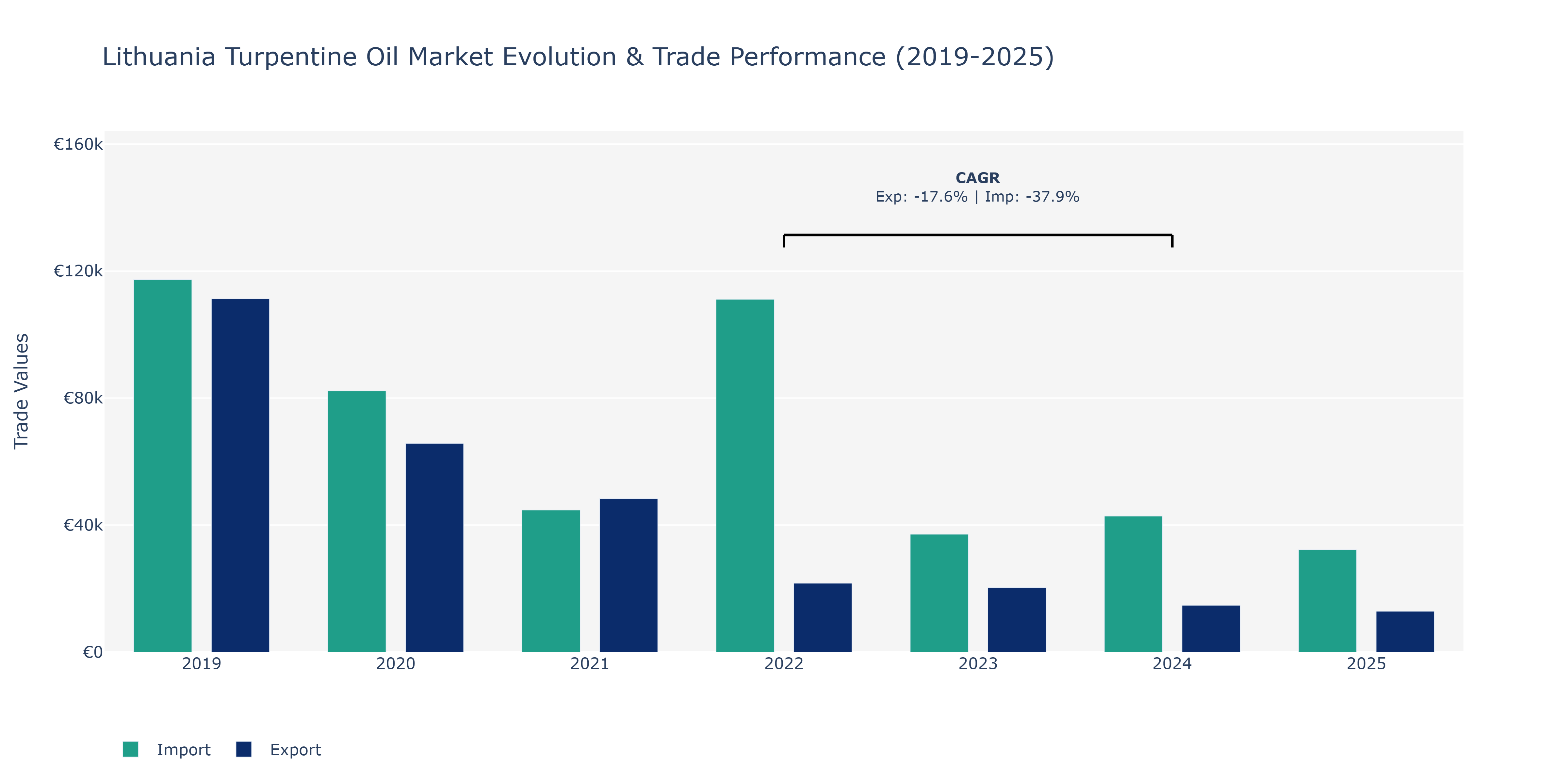 Lithuania Turpentine Oil Market: Production & Trade Performance (2019-2025)