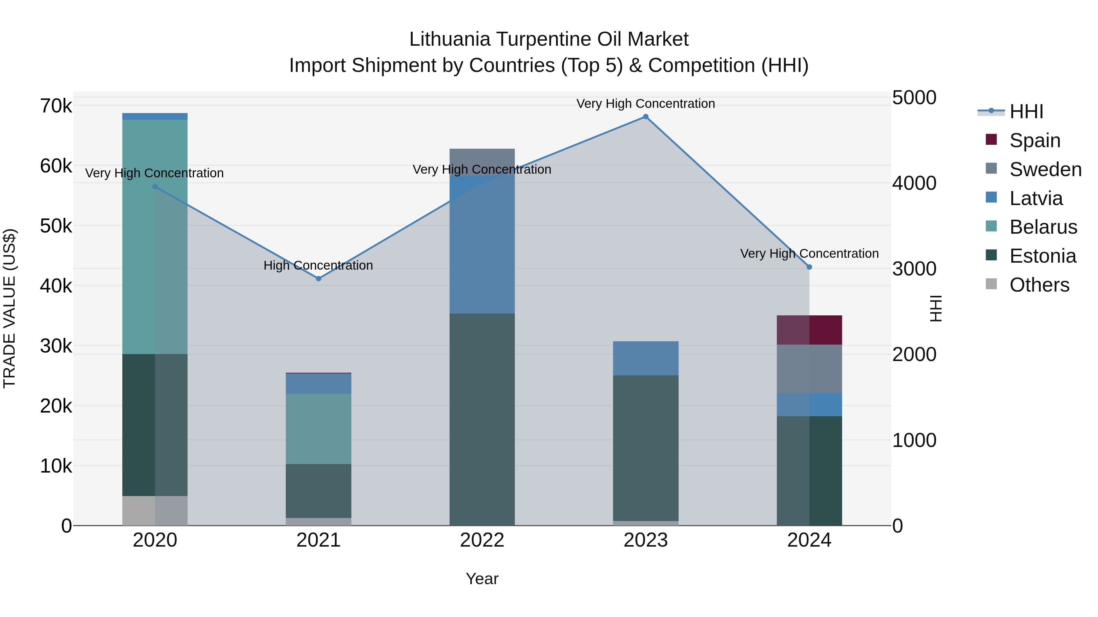 Lithuania Turpentine Oil Market Top 5 Importing Countries and Market Competition (HHI) Analysis