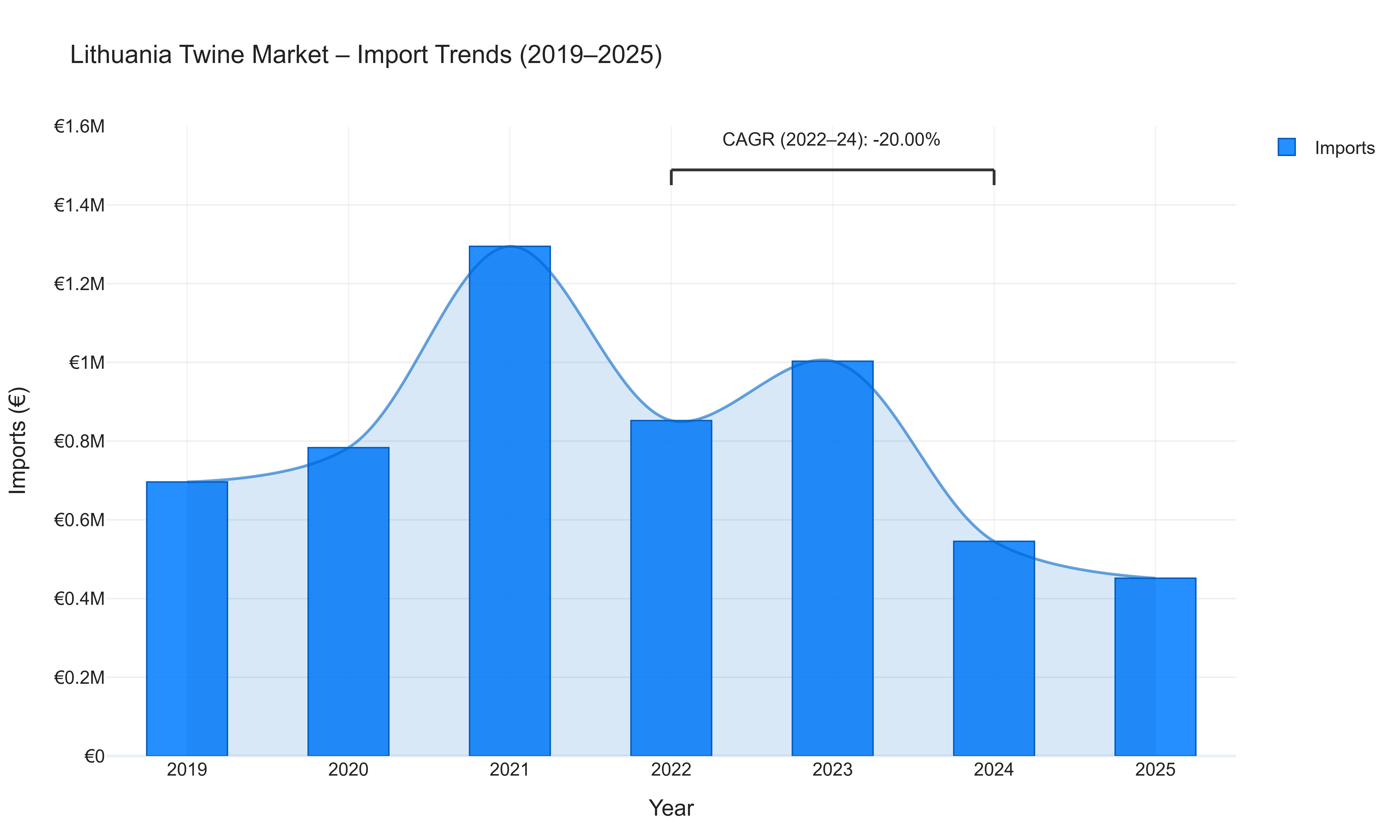 Lithuania Twine Market - Import Trends (2019-2025)