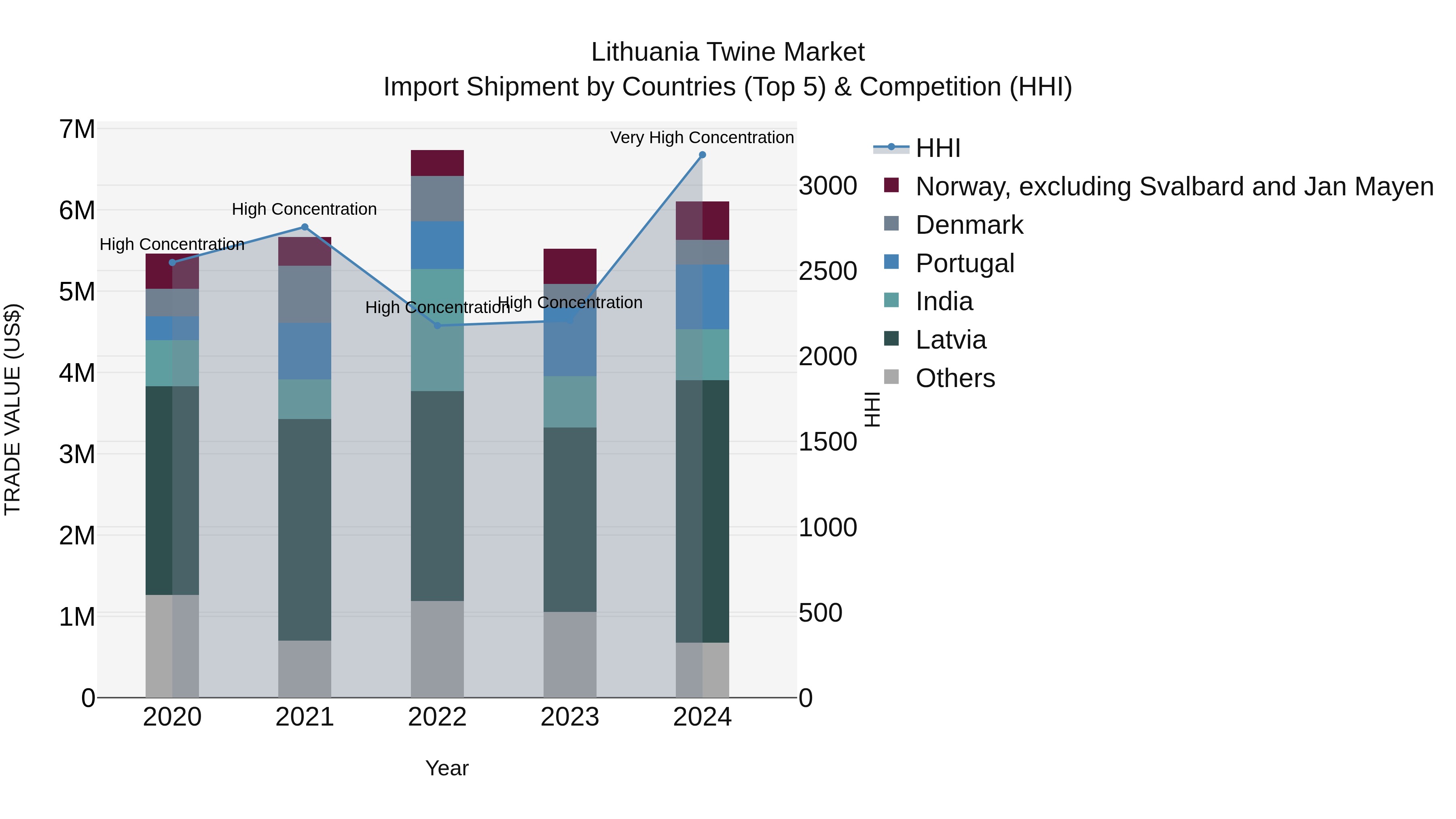 Lithuania Twine Market Top 5 Importing Countries and Market Competition (HHI) Analysis