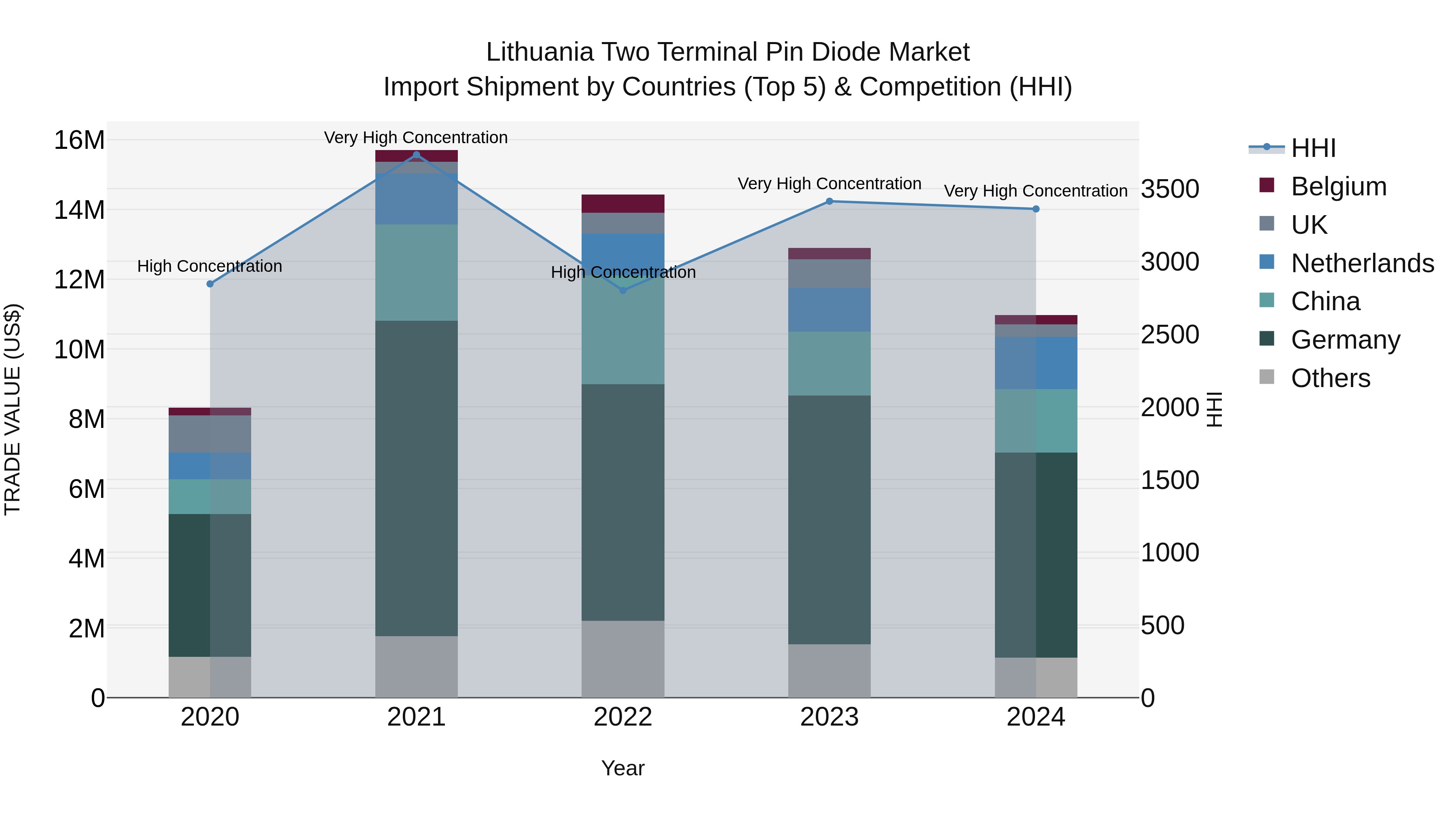 Lithuania Two Terminal Pin Diode Market Top 5 Importing Countries and Market Competition (HHI) Analysis