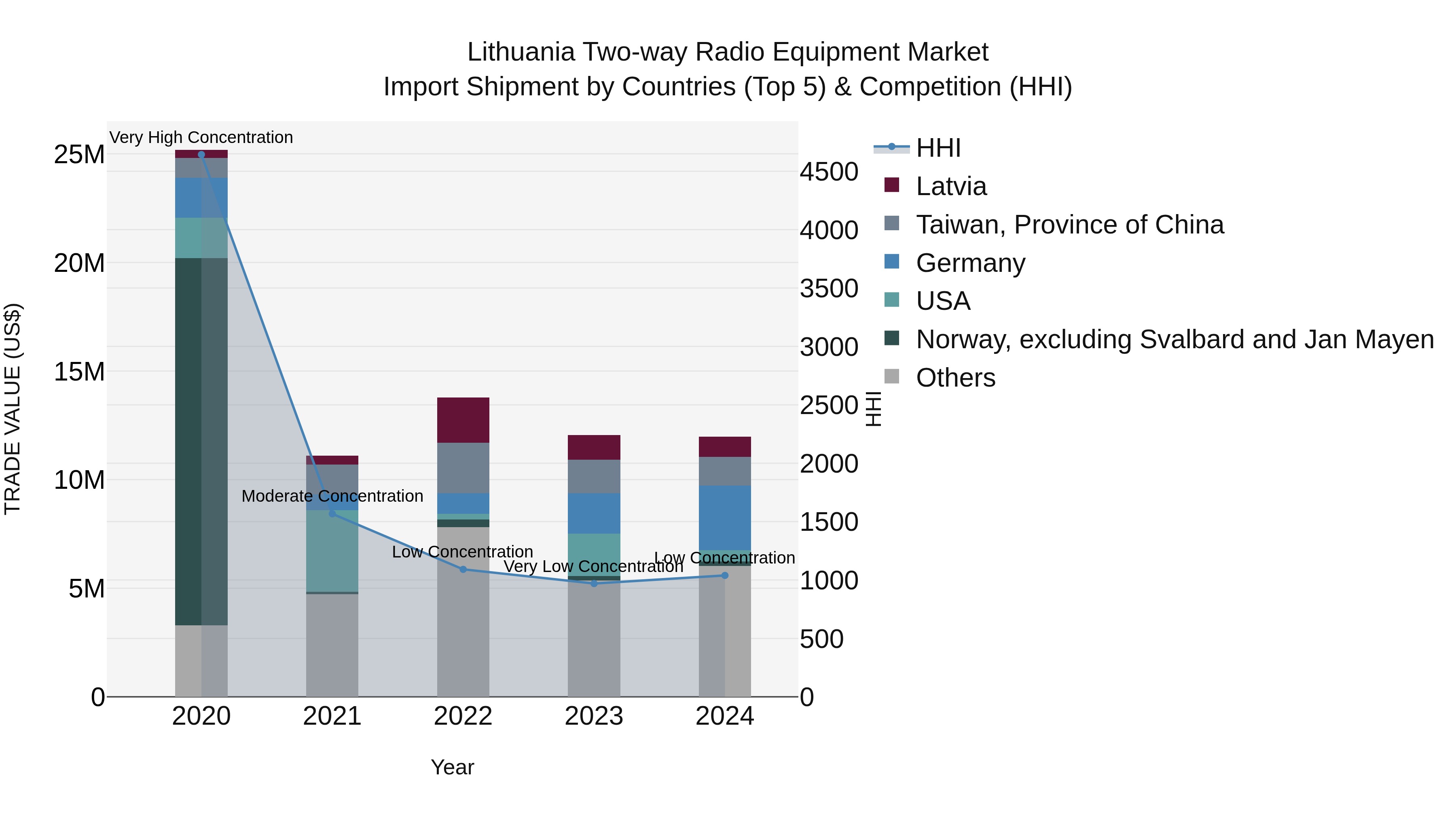 Lithuania Two-way Radio Equipment Market Top 5 Importing Countries and Market Competition (HHI) Analysis