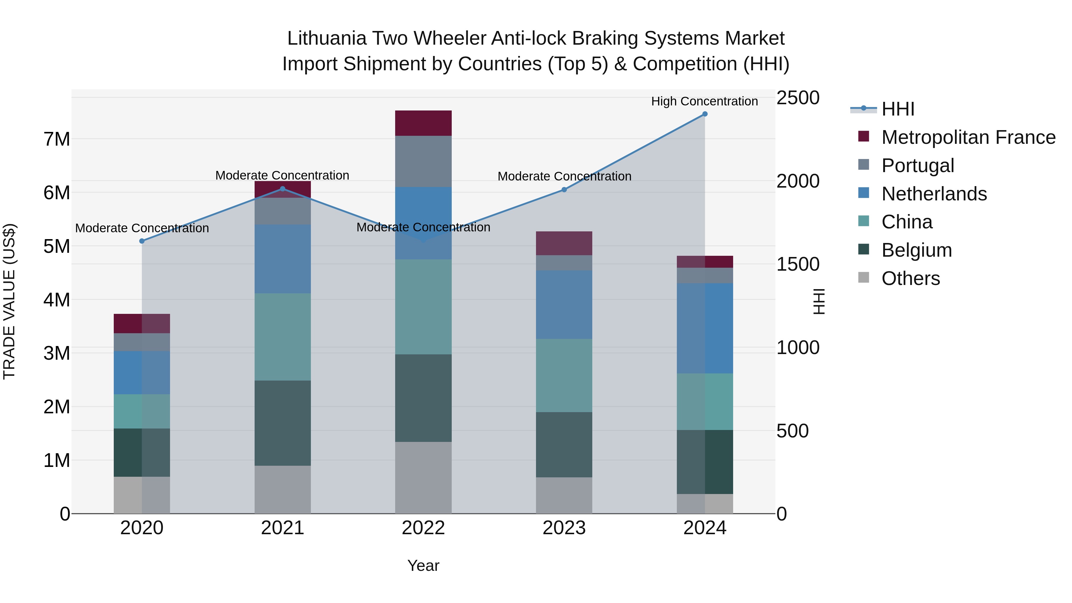 Lithuania Two Wheeler Anti-lock Braking Systems Market Top 5 Importing Countries and Market Competition (HHI) Analysis