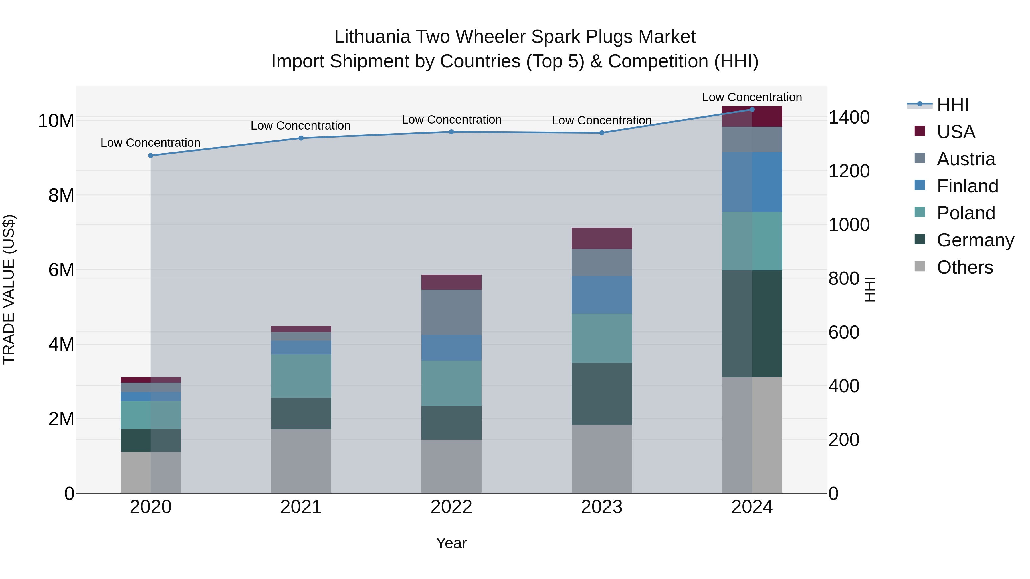 Lithuania Two Wheeler Spark Plugs Market Top 5 Importing Countries and Market Competition (HHI) Analysis