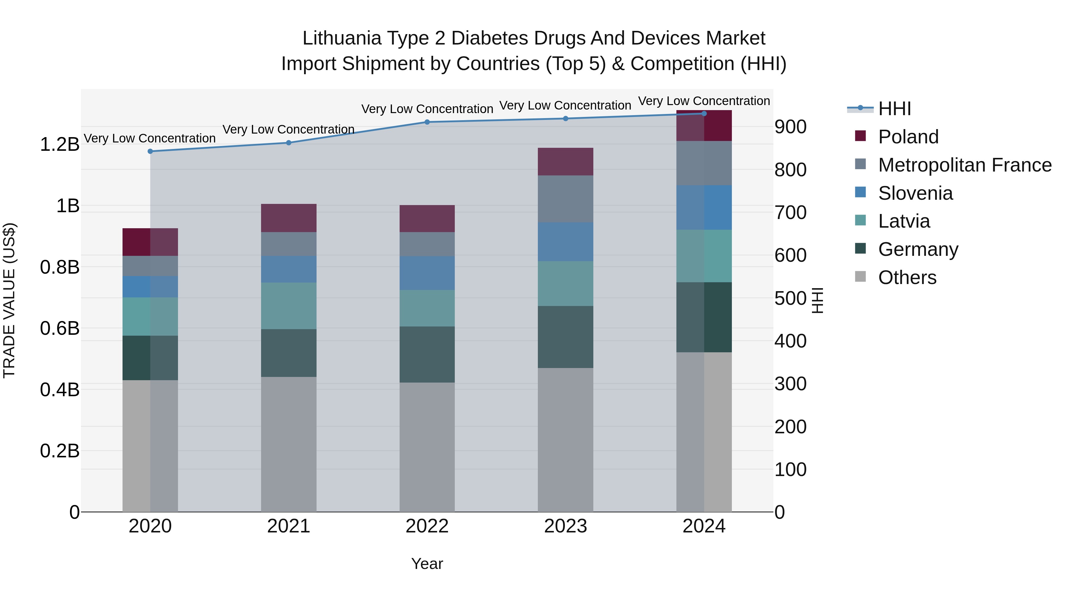 Lithuania Type 2 Diabetes Drugs and Devices Market Top 5 Importing Countries and Market Competition (HHI) Analysis