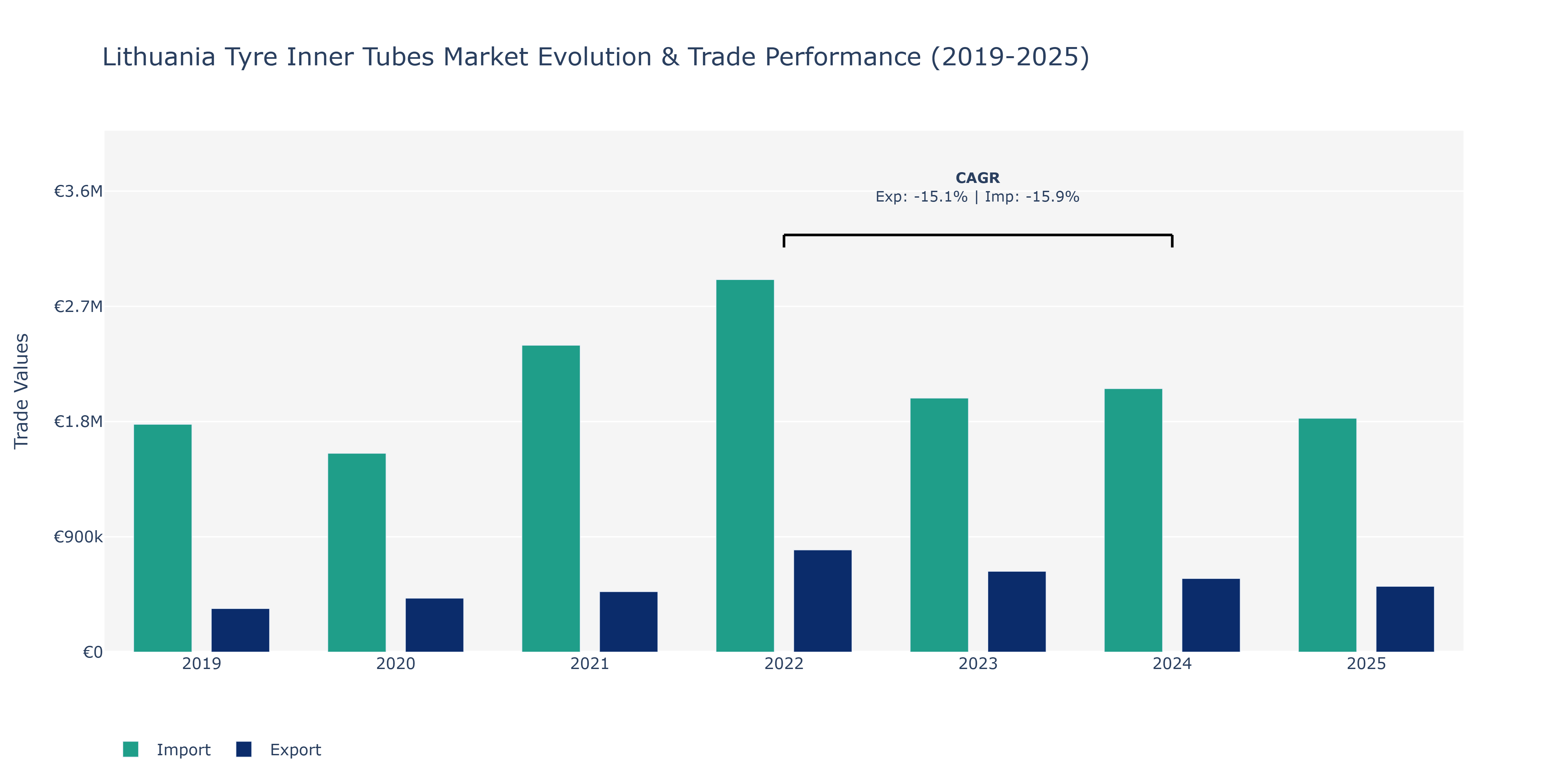 Lithuania Tyre Inner Tubes Market: Production & Trade Performance (2019-2025)