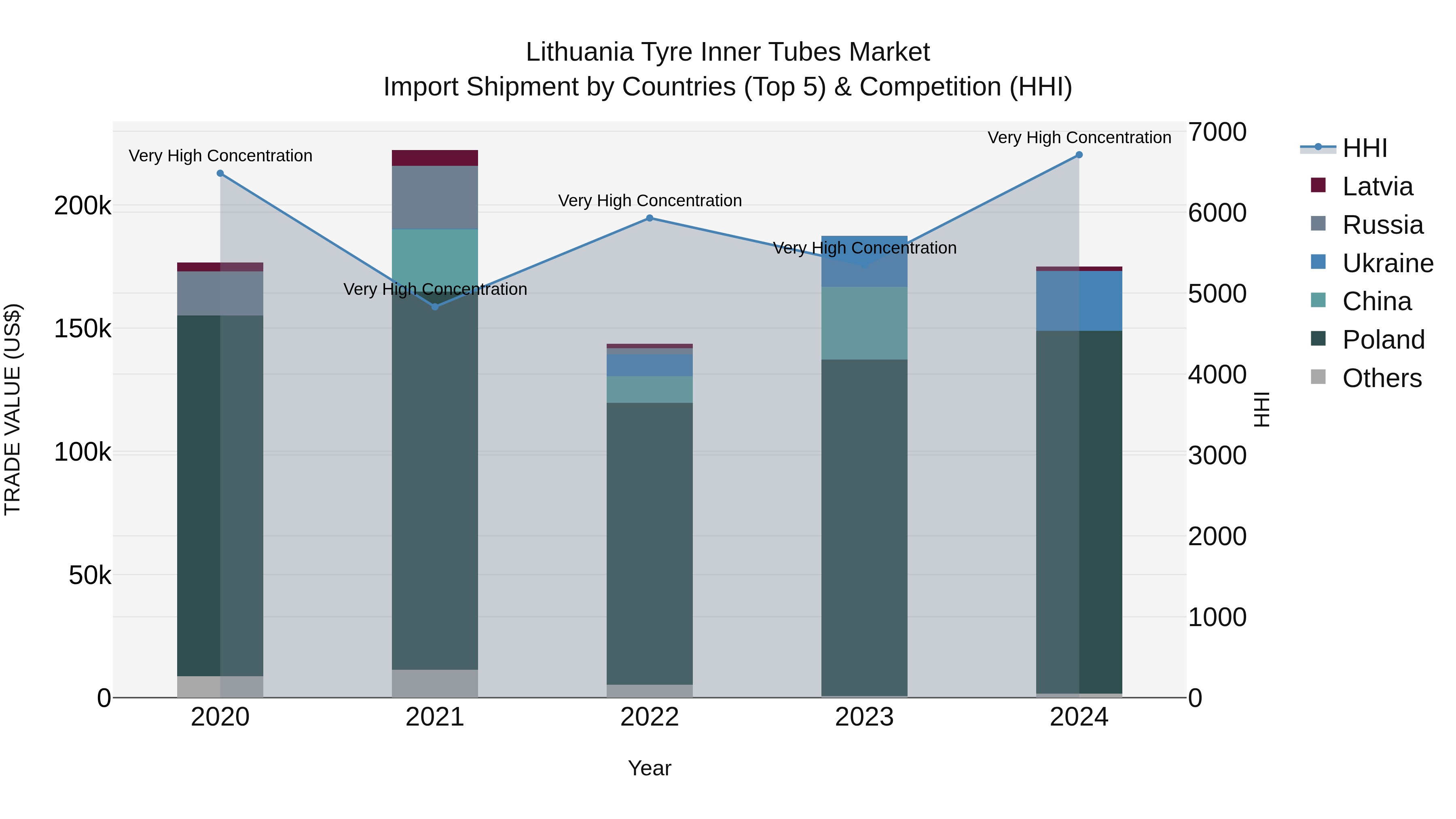 Lithuania Tyre Inner Tubes Market Top 5 Importing Countries and Market Competition (HHI) Analysis