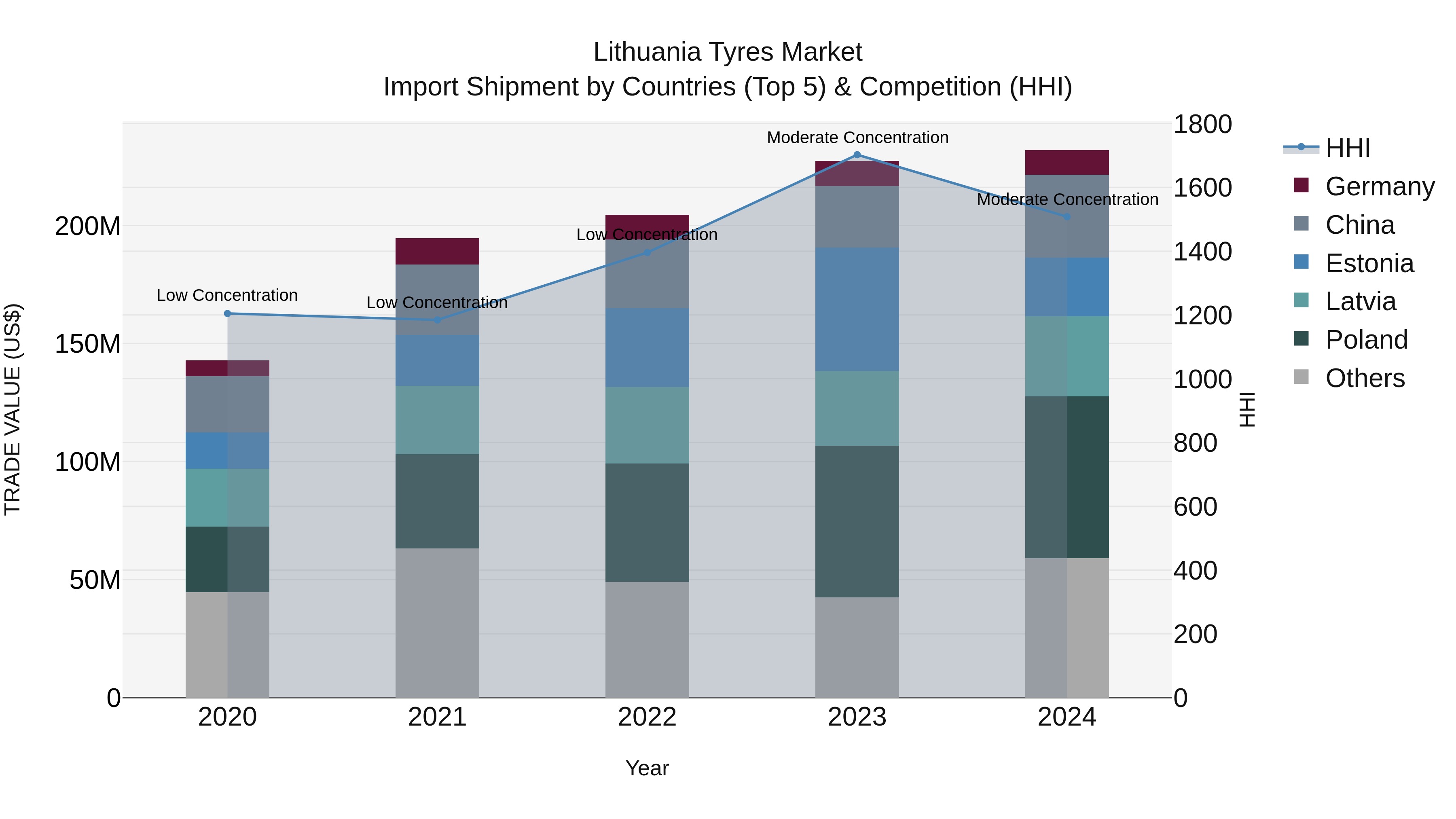 Lithuania Tyres Market Top 5 Importing Countries and Market Competition (HHI) Analysis
