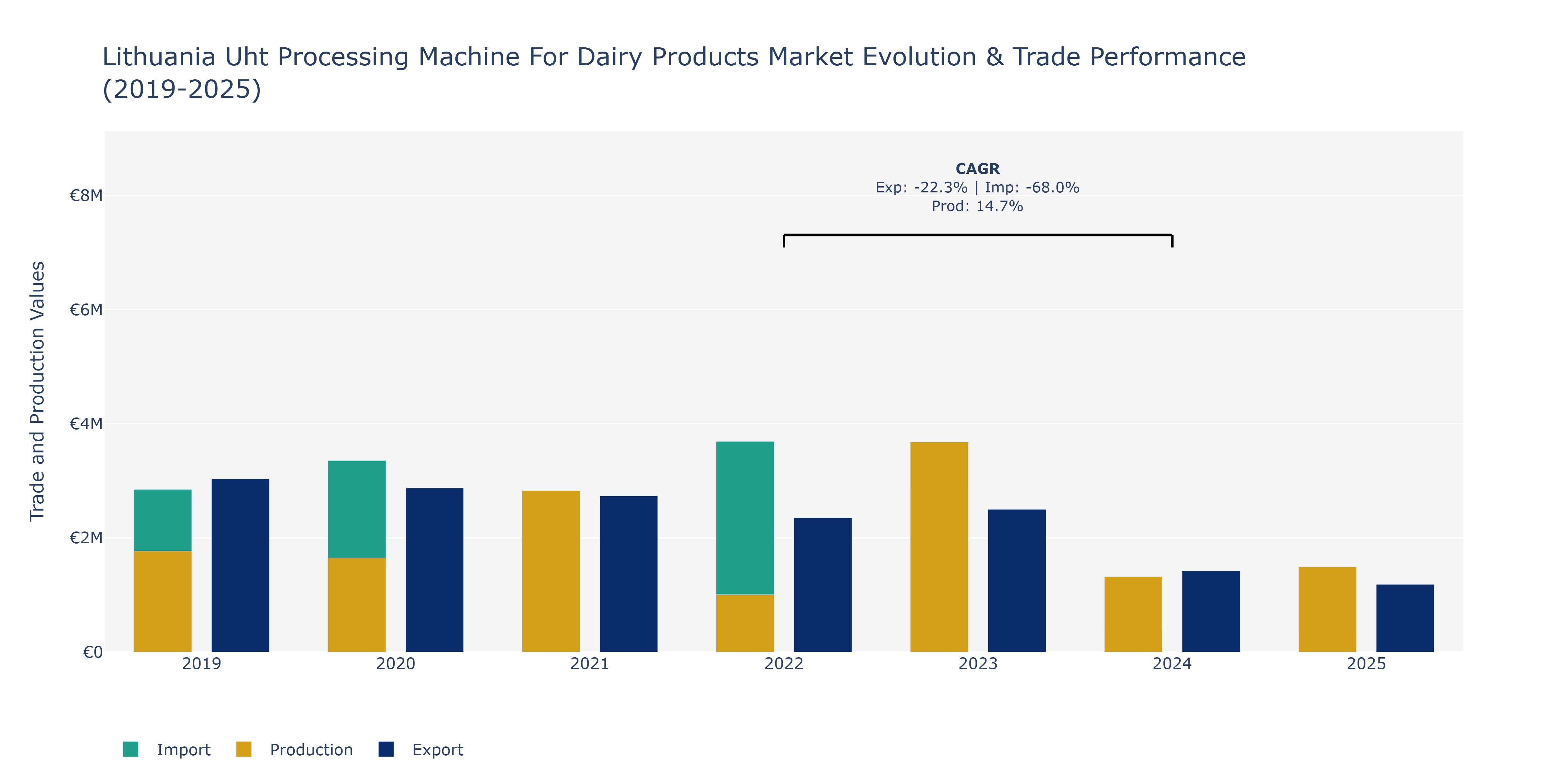 Lithuania Uht Processing Machine For Dairy Products Market: Production & Trade Performance (2019-2025)