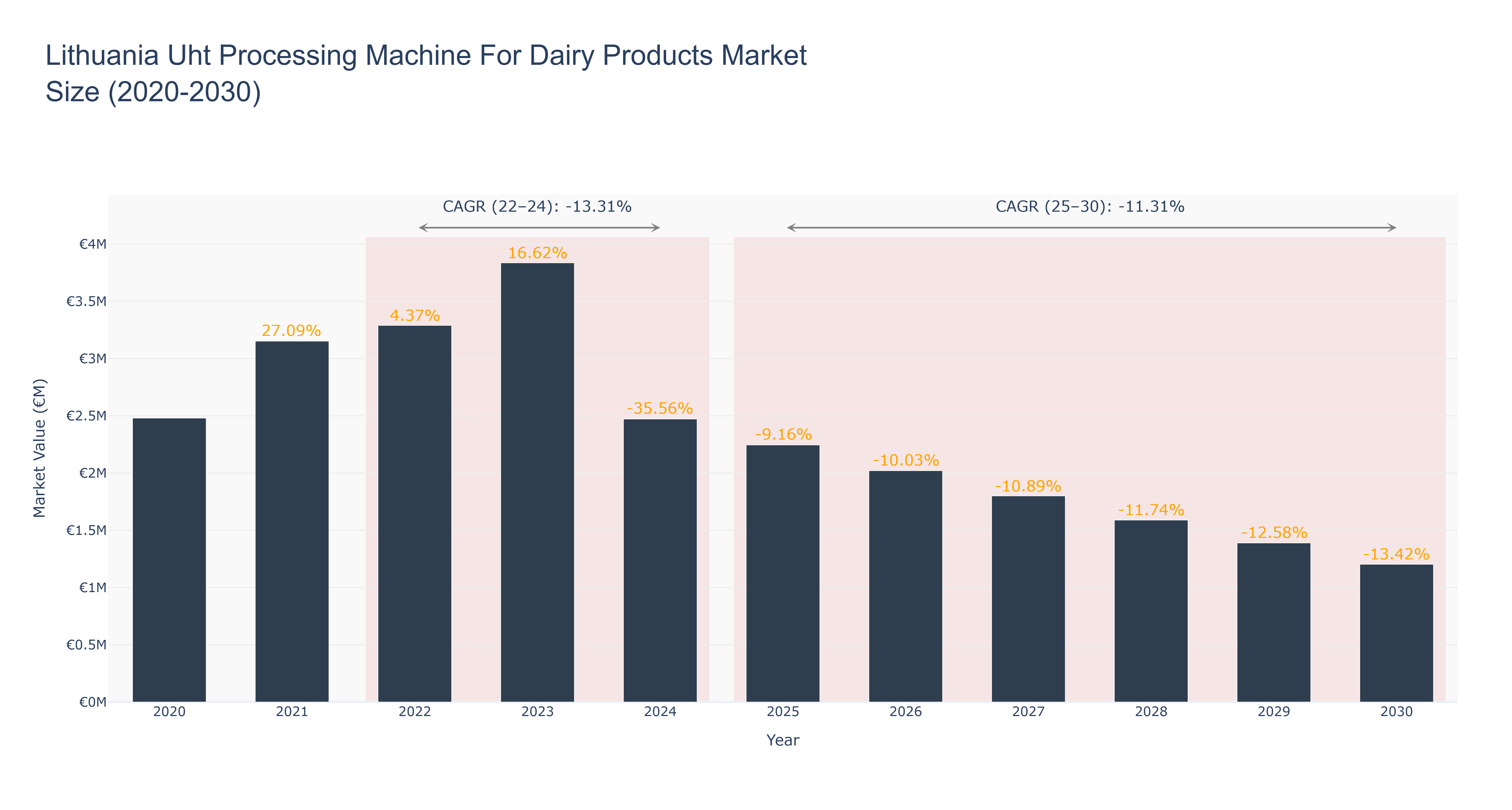 Lithuania Uht Processing Machine For Dairy Products Market Size (2020-2030)