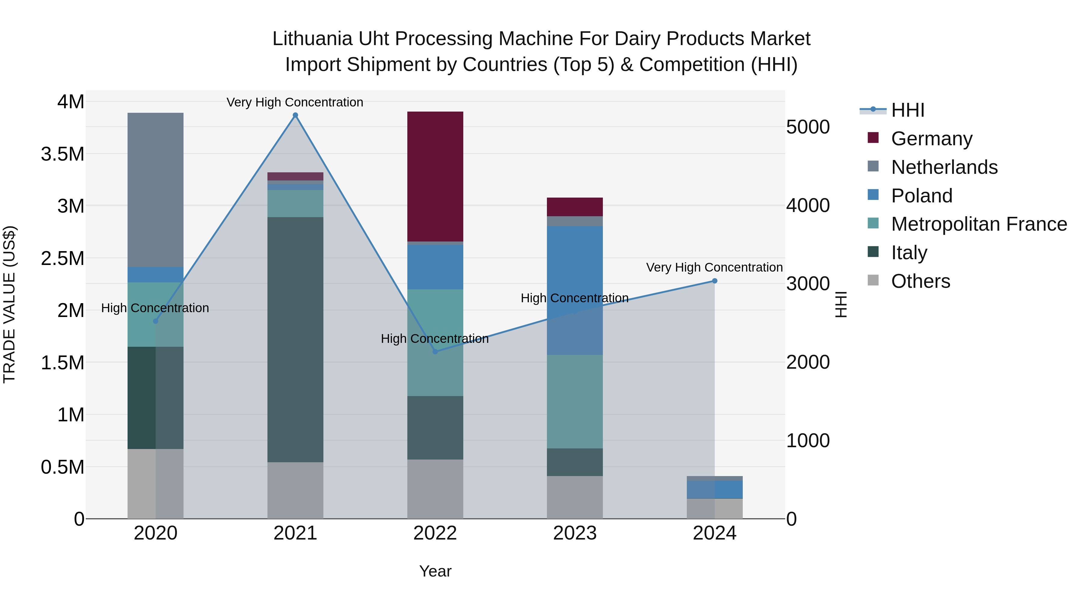 Lithuania Uht Processing Machine for Dairy Products Market Top 5 Importing Countries and Market Competition (HHI) Analysis
