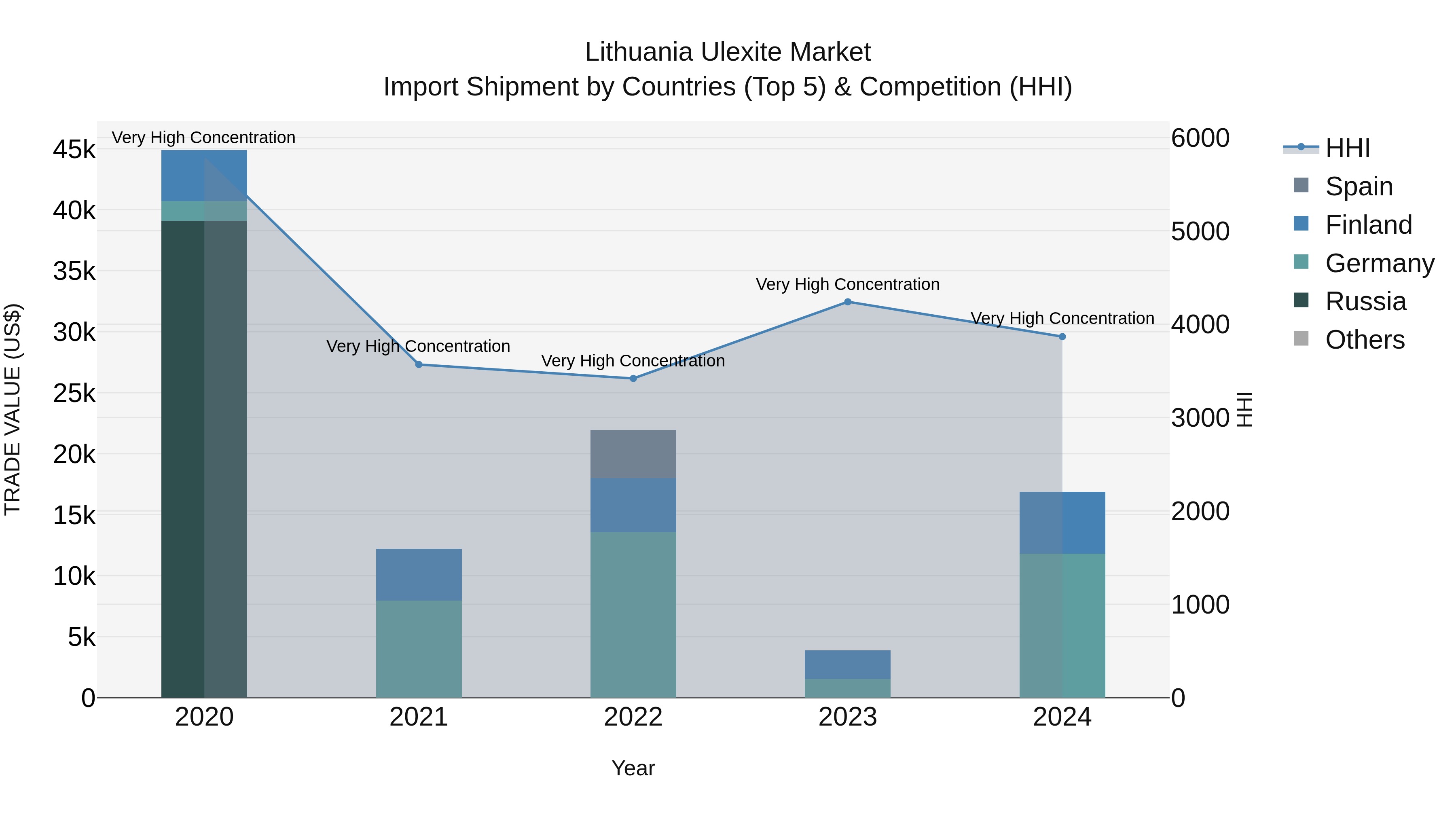 Lithuania Ulexite Market Top 5 Importing Countries and Market Competition (HHI) Analysis