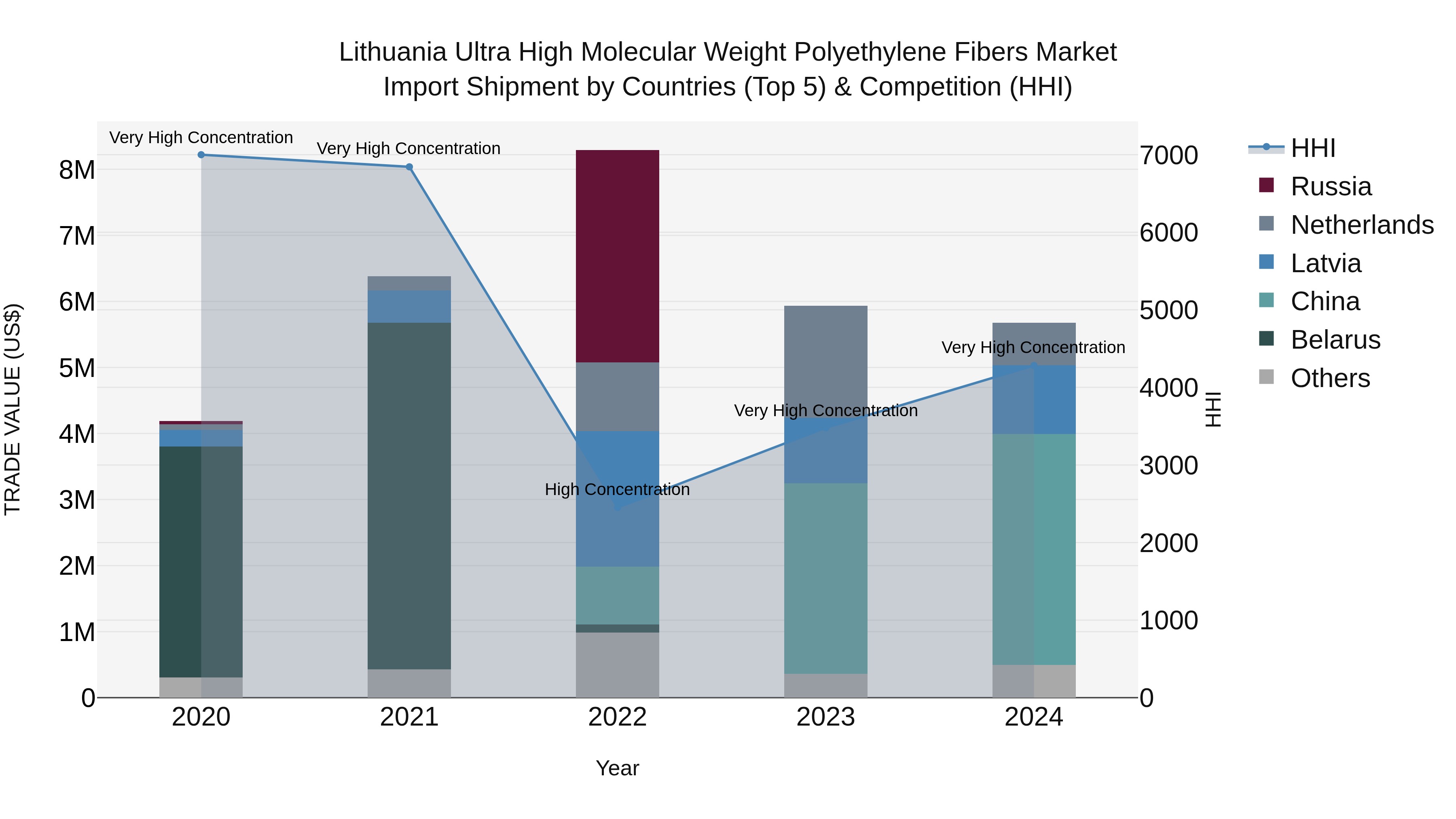 Lithuania Ultra High Molecular Weight Polyethylene Fibers Market Top 5 Importing Countries and Market Competition (HHI) Analysis