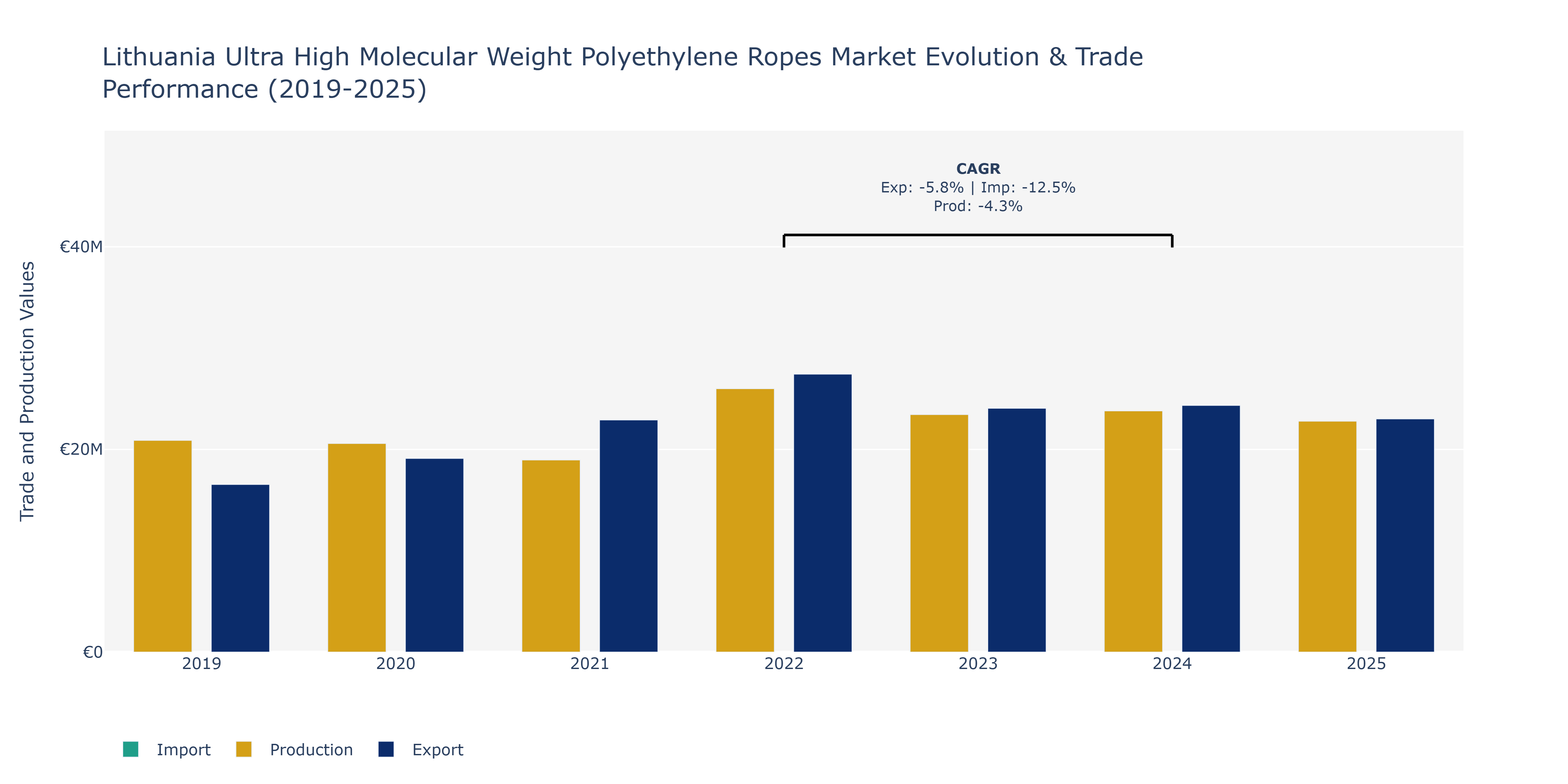 Lithuania Ultra High Molecular Weight Polyethylene Ropes Market: Production & Trade Performance (2019-2025) Size