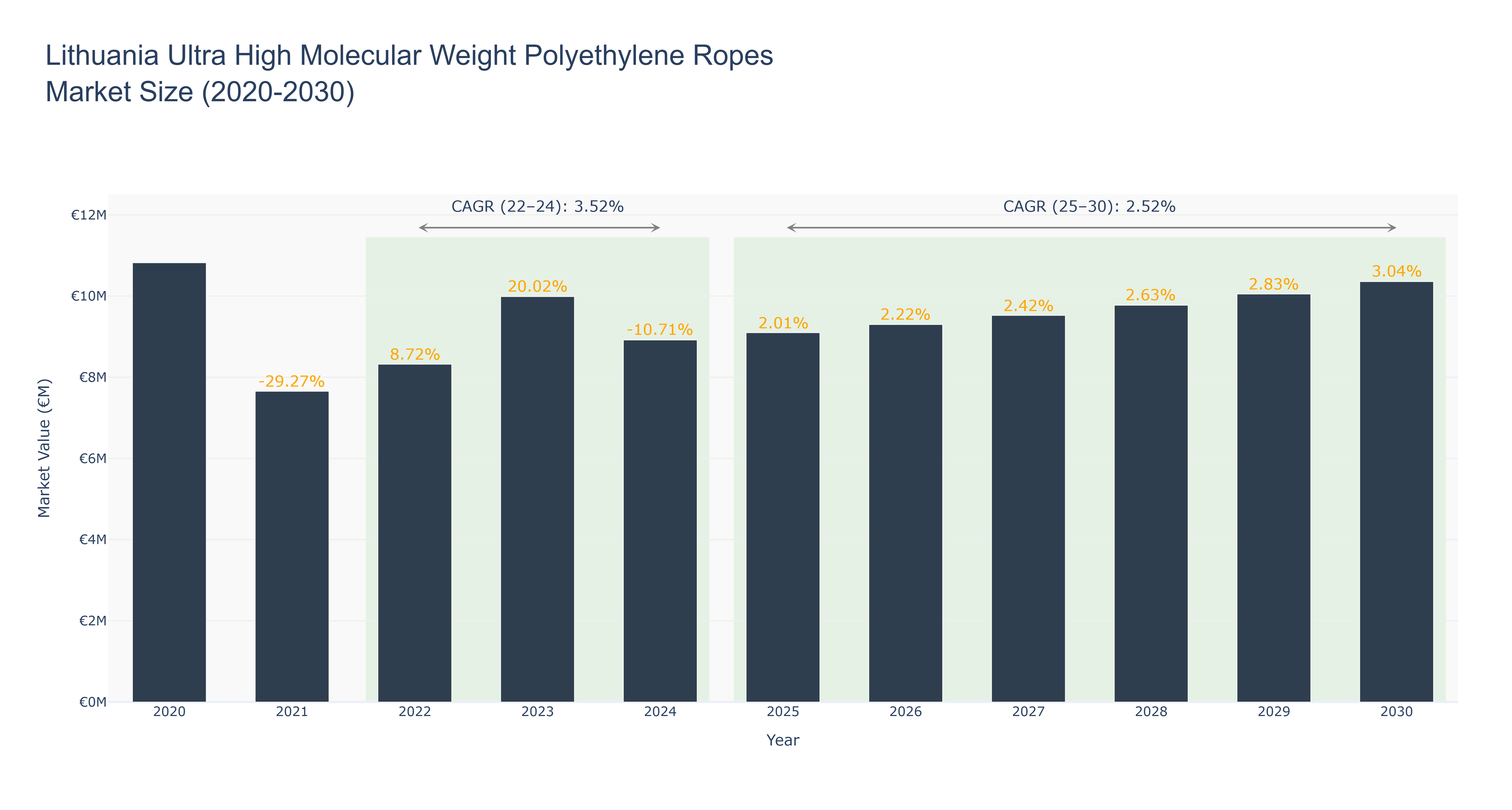 Lithuania Ultra High Molecular Weight Polyethylene Ropes Market Size (2020-2030) Size