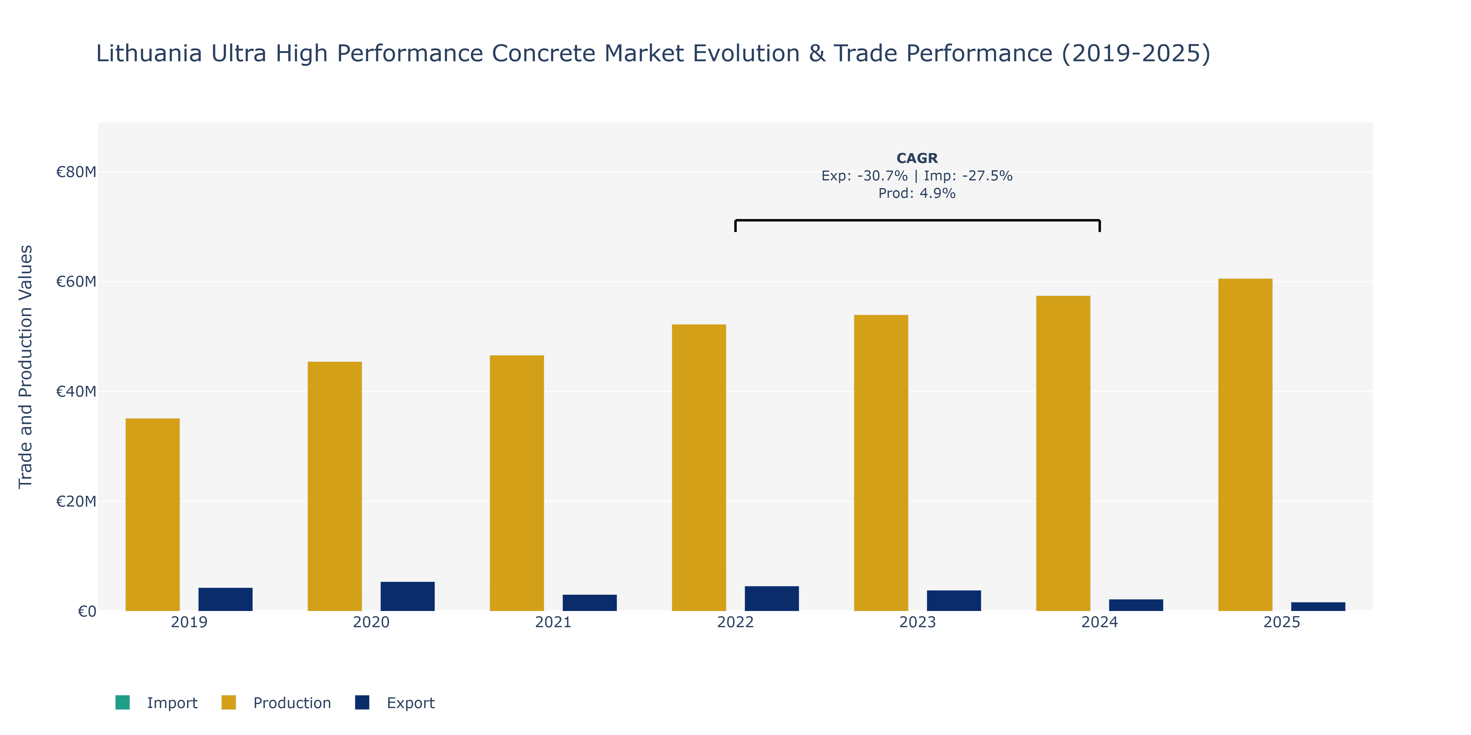 Lithuania Ultra High Performance Concrete Market: Production & Trade Performance (2019-2025)