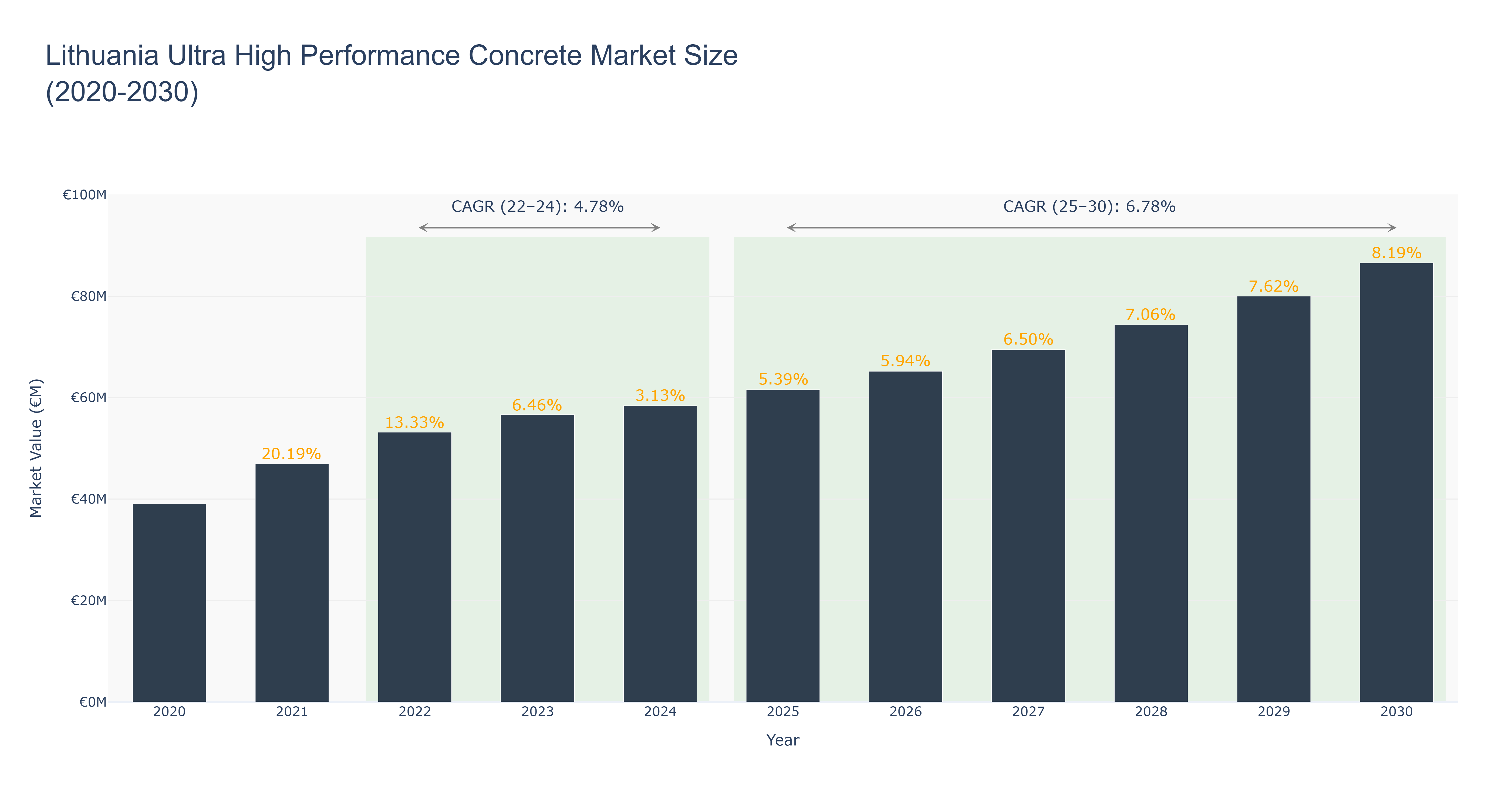 Lithuania Ultra High Performance Concrete Market Size (2020-2030)