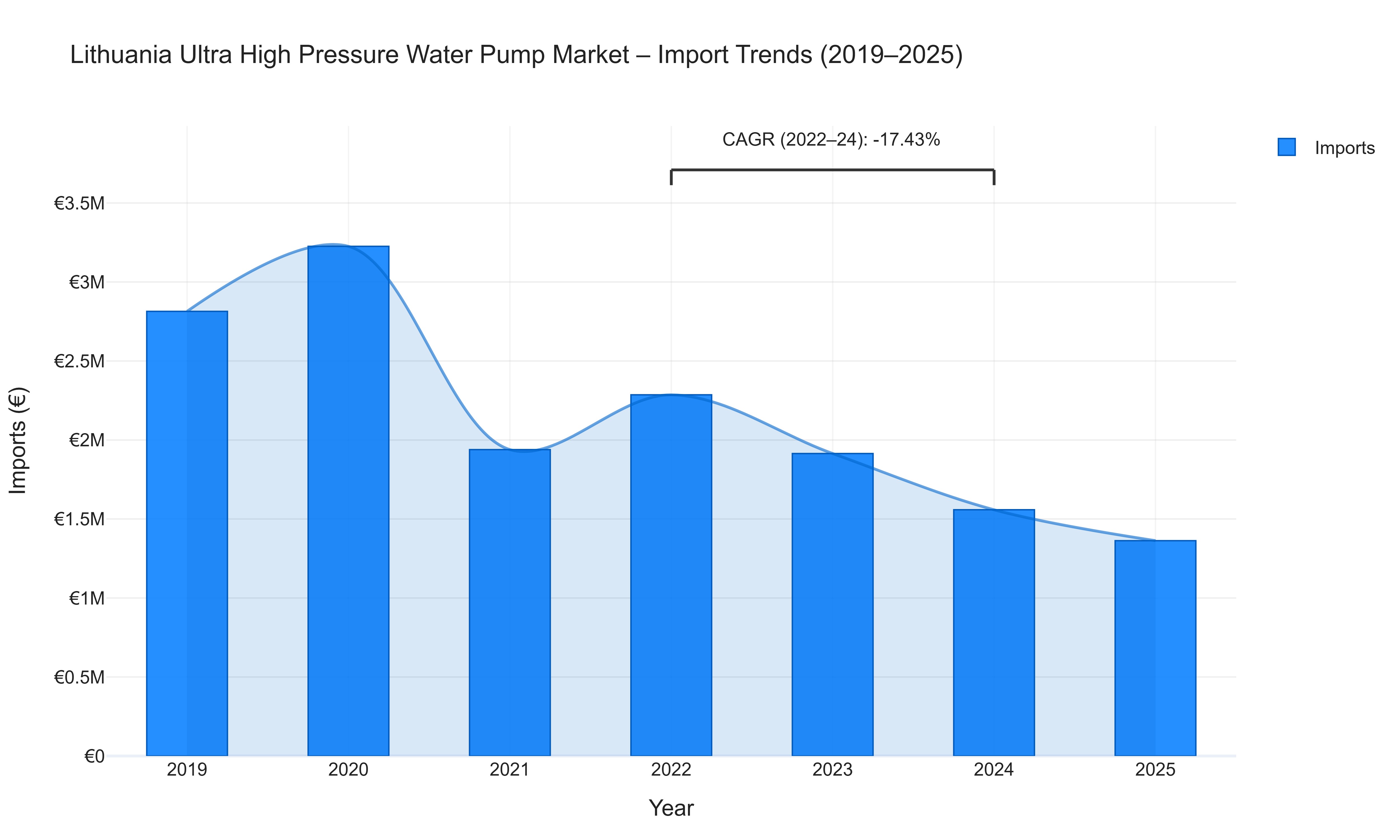 Lithuania Ultra High Pressure Water Pump Market - Import Trends (2019-2025)