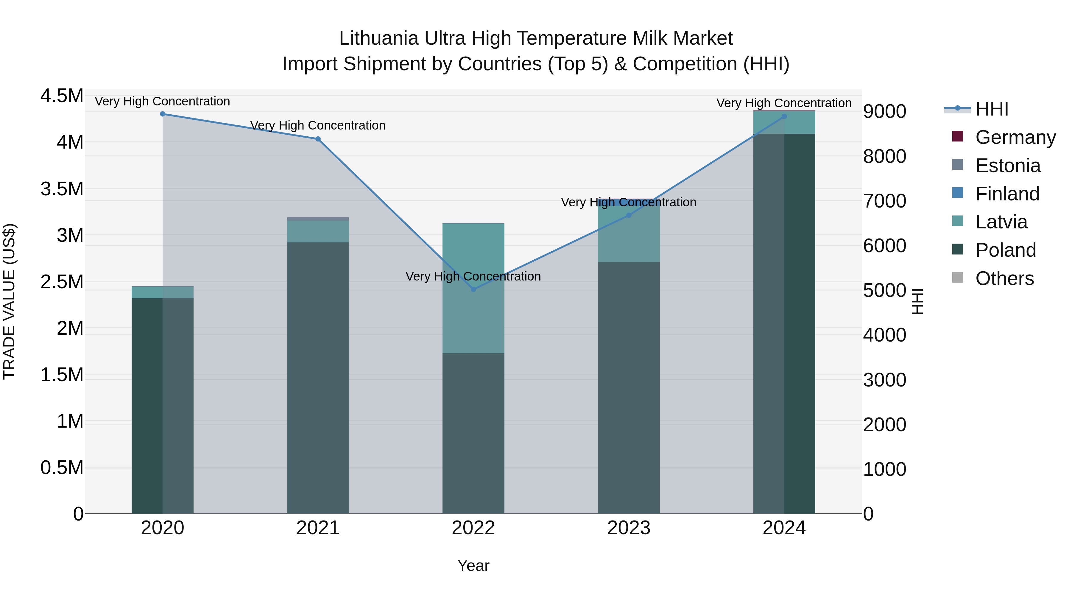 Lithuania Ultra High Temperature Milk Market Top 5 Importing Countries and Market Competition (HHI) Analysis