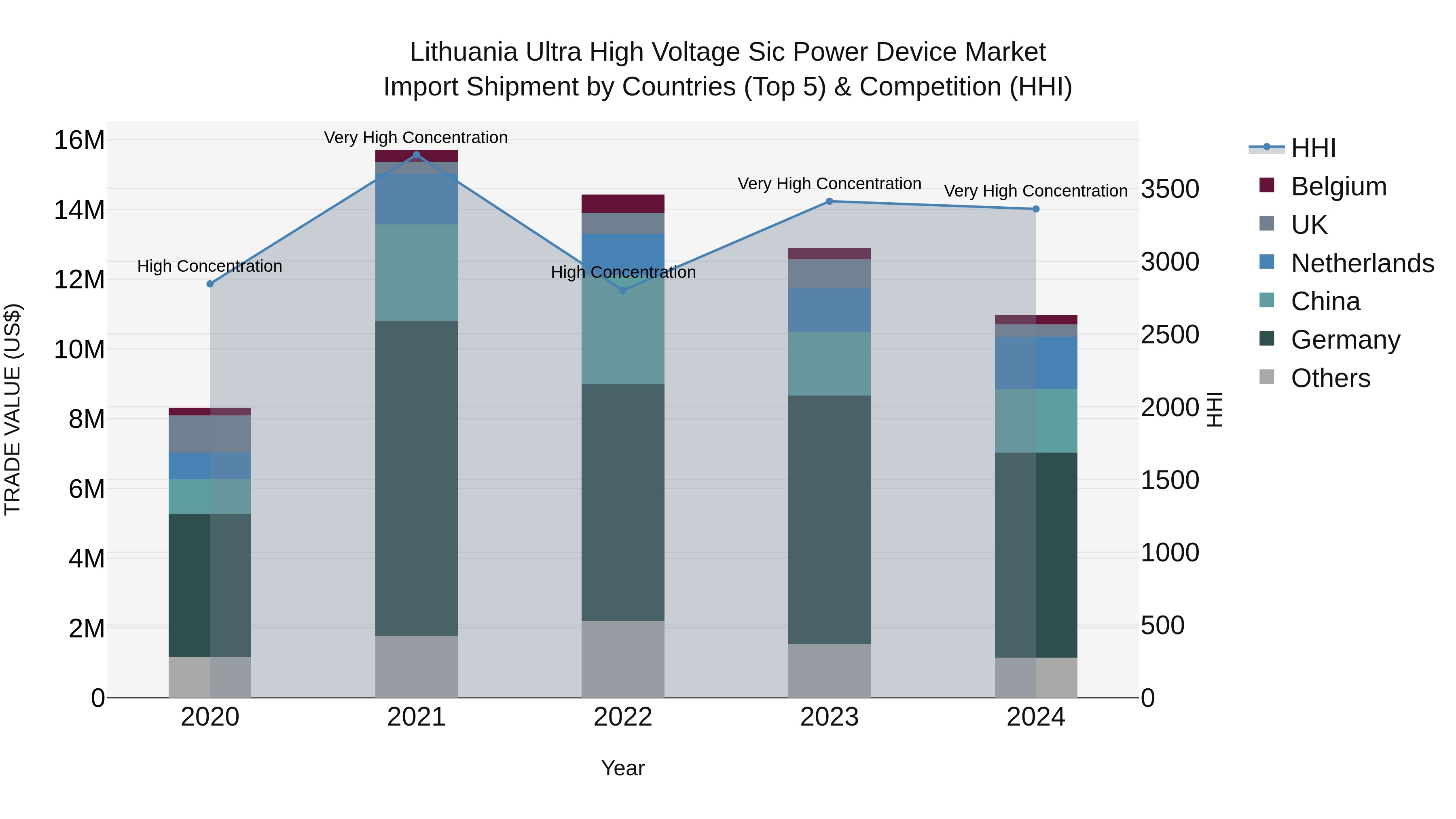 Lithuania Ultra High Voltage Sic Power Device Market Top 5 Importing Countries and Market Competition (HHI) Analysis