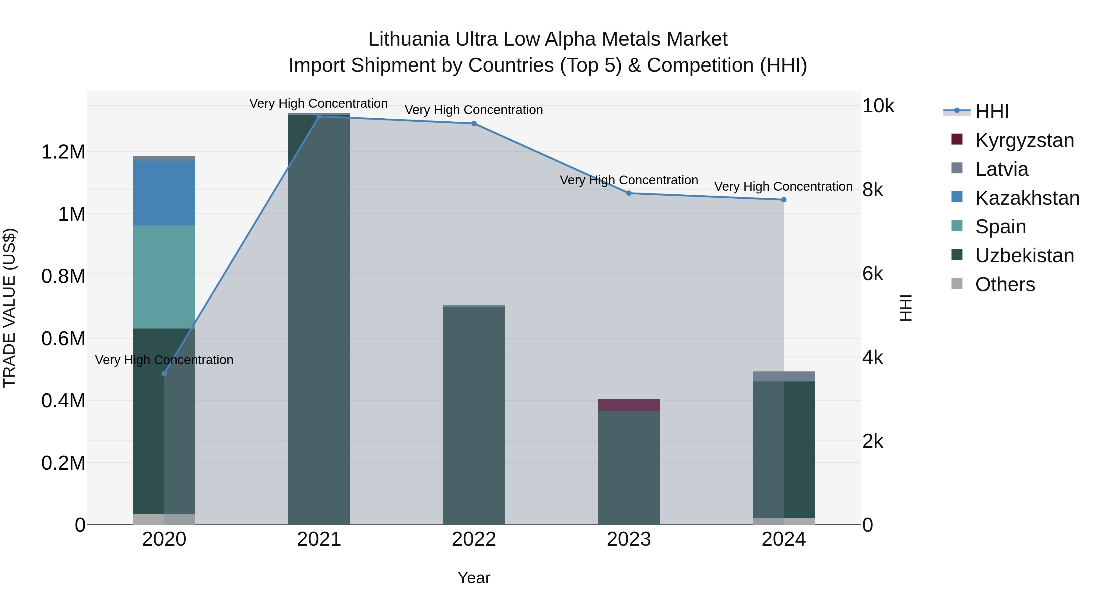 Lithuania Ultra Low Alpha Metals Market Top 5 Importing Countries and Market Competition (HHI) Analysis