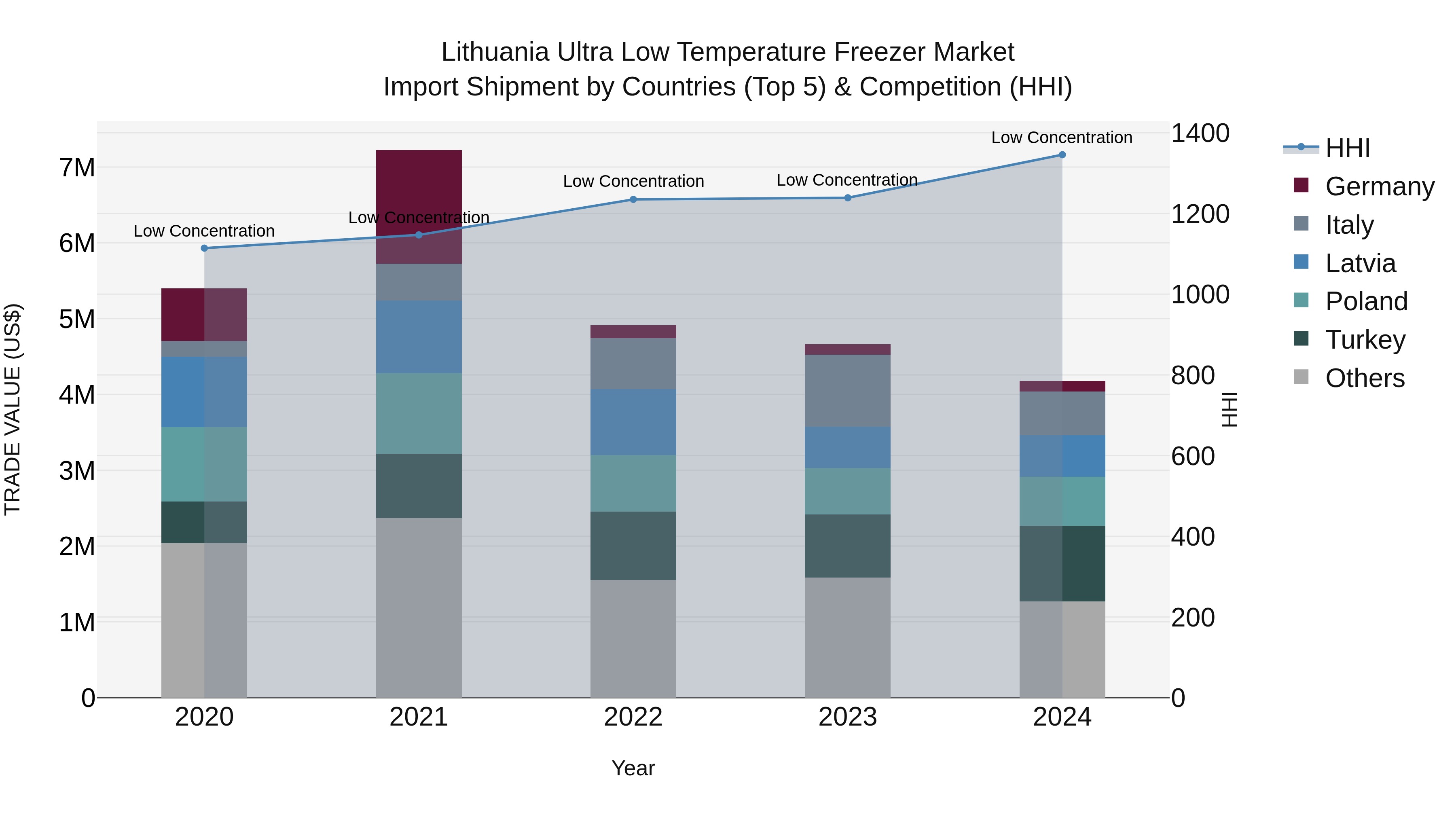 Lithuania Ultra Low Temperature Freezer Market Top 5 Importing Countries and Market Competition (HHI) Analysis