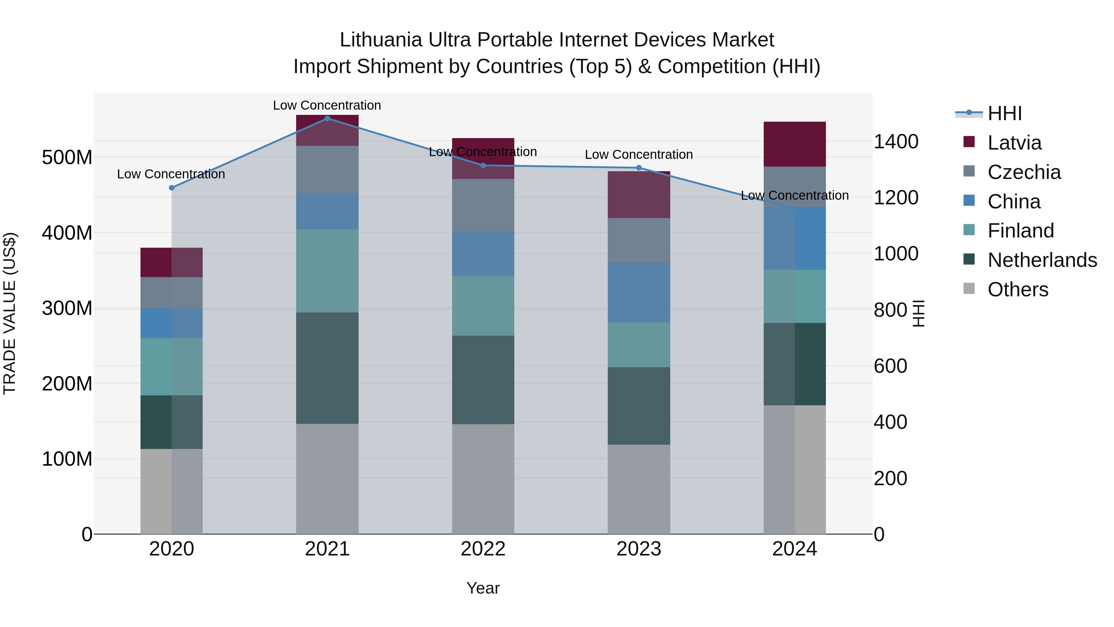 Lithuania Ultra Portable Internet Devices Market Top 5 Importing Countries and Market Competition (HHI) Analysis